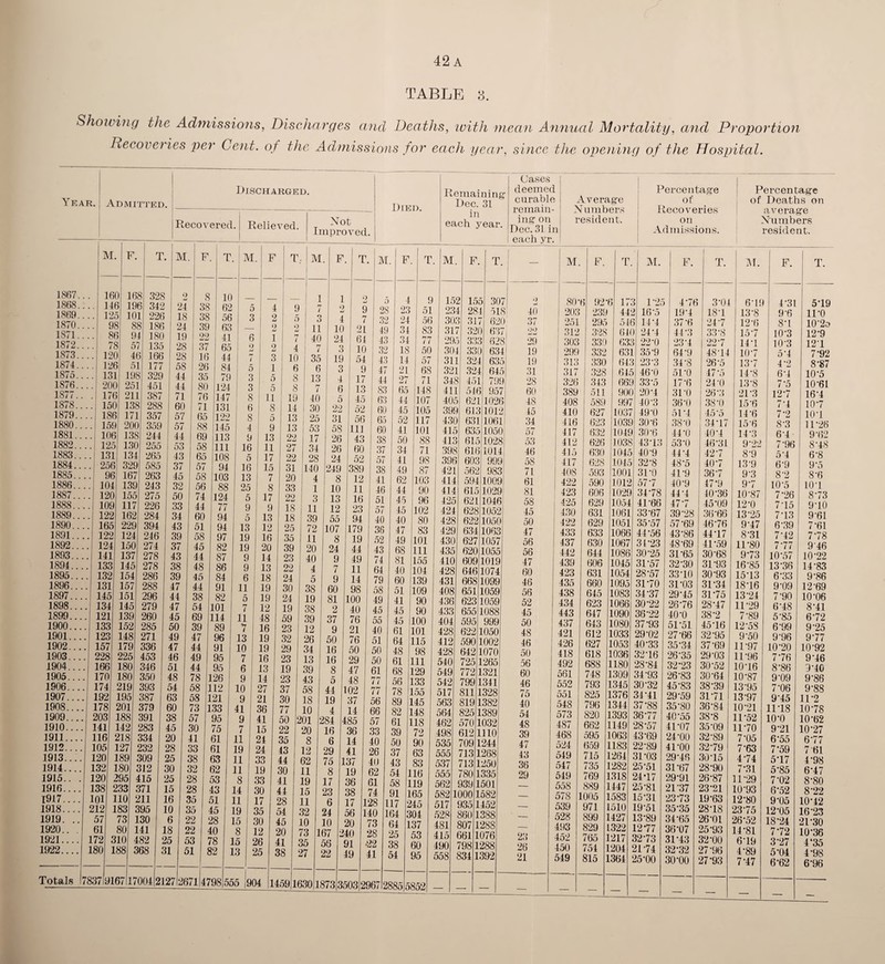 TABLE 3. Showing the Admissions, Discharges and Deaths, with mean Annual Mortality, and Proportion Recoveries per Cent, of the Admissions for each year, since the opening of the Hospital. Year. 1889.. 1890.. 1891.. . 1892.. . 1893.. . 1894.. . 1895.. . 1896.. . 1897.. . 1898.. . 1899.. . 1900.. . 1901.. . 1902.. . 1903.. . 1904.. . 1905.. . 1906.. . 1907.. .. 1908.. .. 1909.. .. 1910.. .. 1911.. .. 1912.. .. 1913.. .. 1914.. .. 1915.. . 1916.. .. 1917.. . 1918.. .. 1919. .. 1920.. . 1921.. .. 1922.. .. Admitted. Discharged. Recovered. Relieved. Not Improved. 122 165 122 124 141 133 132 131 145 134 121 133 123 157 228 166 170 174 192 178 203 141 116 105 120 132 120 138 101 212 57 61 172 180 162 Totals 7837 9167 229 124 150 137 145 15< 157 151 145 139 152 148 179 225 180 180 219 195 201 188 142 218 127 189 180 295 233 110 183 73 80 310 M. F. T. M. F. T 1867... 160 168 328 2 8 10 1868.... 146 196 342 24 38 62 1869.... 125 101 226 18 38 56 1870.... 98 88 186 24 39 63 1871.... 86 94 180 19 22 41 1872.... 78 57 135 28 37 65 1873.... 120 46 166 28 16 44 1874.... 126 51 177 58 26 84 1875.... 131 198 329 44 35 79 1876.... 200 251 451 44 80 124 1877.. . 176 211 387 71 76 147 1878.... 150 138 288 60 71 131 1879.... 1S6 171 357 57 65 122 1880.... 159 200 359 57 88 145 1881.... 106 138 244 44 69 113 1882.... 125 130 255 53 58 111 1883.... 131 134 265 43 65 108 1884.... 256 329 585 37 57 94 1885.... 96 167 263 45 58 103 1886.... 104 139 243 32 56 88 1887.... 1888 . 120 109 155 117 275 99(4 50 33 74 ,124 11 77 188 284 394 246 274 278 278 286 288 296 279 260 285 271 336 453 346 350 393 387 379 391 283 334 232 309 312 415 371 211 395 130 141 482 368 17004 34 43 39 37 43 38 39 47 44 47 45 50 49 47 46 51 48 54 63 60 38 45 20 28 25 30 25 15 16 10 6 18 25 31 60 51 58 45 44 48 45 44 38 94 94 97 82 87 86 84 91 82 54 1101 69 114 39 89 47 I 96 44 91 49 95 44 95 78 126 58 112 58 121 73 133 57 95 30 41 33 75 61 61 63 32 I 62 28 | 53 28 43 35 51 35 I 45 M. i 5 3 3 8 6 8 4 9 16 5 16 13 25 5 9 5 13 19 19 9 9 6 11 5 7 11 7 13 10 7 6 9 22 22 53 51 28 40 78 82 21271287114798 555 ,904 10 9 41 9 7 11 19 11 11 8 14 11 19 15 8 15 13 14 27 21 36 41 15 24 24 33 19 33 30 17 35 30 12 26 25 F T M. 4 9 1 7 2 5 3 9, 9 ml ml 11 1 7 40 2 4 7 3 10 35 1 6 6 5 8 13 5 8 7 11 19 40 8 14 30 5 13 25 9 13 53 3 22 17 1 27 34 7 22 28 5 31 140 7 20 4 8 33 1 7 22 3 9 18 11 3 18 39 2 25 72 1 S 35 11 0 39 20 1 23 40 1 22 4 3 24 5 ) 30 38 ) 24 19 19 38 59 39 23 12 32 26 29 34 23 13 19 39 23 43 37 58 30 18 1 77 10 50 2 01 28 22 20 1 35 8 43 12 2 44 62 7 30 11 41 19 1 44 15 2 28 11 54 32 2 45 10 1 20 7 3 16 41 35 5‘ 38 37 2i 1459 It >30 187 Died. F. 1 2 4 10 24 3 19 3 4 6 5 22 31 58 26 26 24 249 8 10 13 12 55 :07 8 24 9 7 9 60 81 2 37 T. 9 7 21 61 10 54 9 17 13 45 52 56 111 43 60 52 389 12 11 16 23 94 179 19 44 49 11 14 M. F. 100 40 76 21 76 50 29 47 48 102 37 14 485 36 14 41 137 19 36 38 17 56 20 240 91 49 o 28 32 49 43 32 43 47 44 83 63 60 65 60 38 37 57 38 41 46 51 57 40 38 52 43 74 64 79 58 49 45 55 40 51 50 50 61 77 77 56 66 57 33 40 26 40 62 61 74 128 140 73 28 •22 41 4 23 24 34 34 18 14 21 27 65 44 45 52 41 50 34 41 49 62 44 45 45 40 47 49 68 81 40 60 51 41 45 45 61 64 48 61 68 56 78 89 2967 82 61 39 50 37 43 54 58 91 117 164 64 25 38 54 2885 109 90 90 100 101 115 98 111 129 133 155 145 148 118 72 90 63 83 116 119 165 245 304 137 53 60 95 5852 Remaining Dec. 31 in each year. Cases deemed curable remain¬ ing on Dec. 31 in each yr. r. m. F T. 9 15 l 15 5 307 1 23 1 28 1 518 4(1 6 30: 3 31 7 620 37 3 3F 7 32 0 63 7| 22 7 29. 33 3 628! 29 0 30, 33 ) 634' 19 7 311 32 1 635 19 8 321 32 1 645 31 l 34^ 45j 799 28 8 411 51f 3 957 60 7 40£ 621 1026 48 5 399 611 1012 45 7 430 631 10611 34 415 63,; 10501 57 3 413 61c 1028 53 l 398 61t 1014 46 3 396 603 99! ) 58 7 421 562 98; 3 71 414 594 100! ) 61 1 414 615 102! ) 81 425 621 104f . 58 424 628 1051 45 428 622 105C 50 429 634 1063 47 430 627 1057 56 435 620 1055 56 410 609 1019 47 428 646 1074 60 431 668 1099 46 408 651 1059 56 436 623 1059 52 433 655 1088 45 404 595 999 50 428 622 1050 48 4 412 590 1002 46 4 428 642 1070 50 4 540 725 1265 56 4 549 772 1321 60 5 542 799 1341 46 £ 517 811 1328 75 5 563 819 1382 40 5 56- 825 1389 54 5 462 570 1032 48 4 498 612 1110 39 4 535 7091 1244 47 5 555 7131 L268 43 5 537 713] 1250 36 5 555 7801 L335 29 5 562 9391 .501 5 5821 0001 582 — 5 517 9351 452 — 5 528 860 388 — 5 481 807 288 4 415 6611 076 23 4 490 798 1 288 26 4 558 834 1 392 21 5 — - — Average Numbers resident. Percentage of Recoveries on Admissions. Percentage of Deaths on average Numbers resident. 317 415 423 425 430 422 433 437 442 439 423 435 438 434 443 437 421 426 418 492 561 552 \ F. T M. F. | T. •6 92- 6 17 3 P25 4 7ti 31)4 3 239 44 2 16-5 19-4 18-1 L 295 54( 3 14-4 37-6 24-7 2 328 644 ) 24*4 44.3 33-8 3 330 63; 3 22-0 234 22-7 1 332 63] 35-9 64-9 48-14 3 330 64; 23-3 34-8 26-5 7 328 61c 46-0 5P0 17’5 > 343 66! 33-5 17-6 241) 1 511 901 20-4 31-0 26'3 589 997 40-3 36-0 38-0 • 627 1037 491) 514 45 5 (523 103!; 30-6 381) 34-17 632 1049 30-6 44-0 40-4 626 1038 43-13 53-0 46-31 630 1045 40-9 444 427 628 1045 32-8 48-5 40-7 593 1001 3P0 41-9 36 7 590 1012 57 ‘7 40-9 47-9 606 1029 34-78 444 40-36 629 1054 4P66 477 45-09 631 1061 33-67 39-28 36-66 629 1051 35-57 57 69 46-76 633 1066 44 56 43-86 44-17 630 1067 31-23 48-69 41-59 644 1086 30-25 3P65 30-68 606 1045 3P57 32-30 3P93 631 1054 28-57 33-10 30-93 660 1095 3P70 3P03 3P34 645 1083 34-37 29-45 3175 623 1066 30-22 26-76 28-47 647 1090 36-22 40-0 38-2 643 1080 37-93 51-51 45*16 612 1033 29-02 27-66 32-95 627 1053 40-33 35-34 37-69 1 618 1036 32-16 26-35 29-03 1 688 1180 28-84 32-23 30-52 1 748 1309 34-93 26-83 30-64 1 793 1345 30-32 45-83 38-39 1 825 1376 3441 29-59 3P71 ] 796 1344 37-88 35-80 36-84 1 820 1393 36-77 40 55 38-8 1 662 1149 28-57 4P07 35*09 1 595 1063 43-69 24-00 32-89 659 1183 22-89 4P00 32-79 715 1264 3P03 29-46 30-15 735 1282 25 51 3P67 28-90 769 L318 24-17 29-91 26-87 1 889 l447 25-81 21-37 23-21 1 1005 1583 15-31 23-73 19-63 1 971 L510 19-51 35-35 28-18 2 899 [427 13-89 34-65 26-01 2 829 322 1277 36-07 25-93 1 765 1 217 32-73 3P43 32-00 754 1 204 2P74 32-32 27-96 815 1 364 25-00 30-00 27-93 — — — — — M. 6d9 13- 8 12-6 157 147 107 137 14- 8 13- 8 21 \3 15'6 14- 6 156 14-3 9-22 8‘9 13'9 9'3 97 10-87 12'0 13-25 9-47 8- 31 1P80 9- 73 7-89 L2-53 9-50 7-05 7-63 474 7-31 6- 19 4-89 7- 47 F. T. 4-31 5-1! 9-6 IPO 8-1 10*2. 10-3 12-9 10-3 121 5*4 7-95 4’2 8*87 6-4 10-5 7-5 10-61 127 16-4 7'4 10-7 7-2 lO’l 8-3 11-26 64 9112 7 96 8-48 54 6-8 6'9 9-5 8-2 8-6 10*5 lO'l 7-26 8-73 7-15 9-10 7-13 9-61 6-39 7-61 7-42 778 7-77 946 10 57 10-22 13-36 14-83 6-33 9-86 9-09 12 69 7-90 10-06 6-48 8-41 5-85 6-72 6-99 9-25 9-96 9-77 10-20 10-92 776 9-46 8-86 3-40 9-09 9'86 7-06 9-88 9-45 11-2 1P18 10-78 io-o 10-62 9-21 10-27 6-55 6*77 7-59 7 61 5-17 4-98 5-85 6-47 7-02 8-80 6-52 8-22 9-05 10-42 12-05 16-23 18-24 2P30 772 10-36 3-27 4‘35 5-04 4-98 6-62 6-96