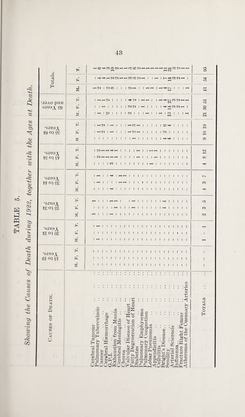 TABLE 5. Showing the Causes of Death during 1922, together with the Ages at Death 48 ■fi o fH \I9AO ptlB SJB8A S9 ‘S.I'BOJt f9 04 ?c fC 05 Of ff 04 Cg f 8 04 9Z •sjBajt TS 04 OS *SJ'B9 \ 61 04 yi o OD X to O 2 © 3 o 07 Sh 5 >» —< c5 3 C , £ | § © o 2 C © 3 ce ca-o © bX) • fr* • Jh O a • a a ce Sh -O ce „ © hU> *H c5 . ® «4H Sf . • g 3d • g.5 r^ rH «*-■ r< ■ _ © • 'o£ ' W o o o :3TJ ce 6 02 — m .. go ce , s-i 3 «-i ce ©7 ® © 3 'OOSOOl Q © 7 be 3 © 00 ®Q © 3 >> © t Mr© S-S ce © ce- ce sg : ©— X 4-> >i X ce Q, OD— a§§ wo B >>>>% H ^ © ce ce c §§^ 3 3 o W Dh i-4 02 o Jh © © OQ 02 . >H . rr -4-i * .4, 33 sf-O a— #bjrg ® 5*4) ti 3 H Eh* HCD^JOOlNriHlOtONHHHHHHHCOC^HH rH rH CO 95 • IMMM03 03MMC0»f2 03M | 1 M 1 t'-HICOMH ! rH fa rH »o • — CO 1 •MOO 1 1 1 03 m 1 1 Hrt 1 HH<N 1 1 1 H rH s rH m Eh 1 — M 03 1 1 1 1 HIM 1 HH | 1 fH'HI-'COIM'HH rH 03 »o 1 1 M 1 1 1 | | 0303 1 t-H 1 1 1 1 M M CO 03 t-H 1 o rH CO MINI 1 1 1 03 1 1 1 t-H 1 1 t-H 1 CO 1 1 1 t-H rH rH Eh 1 t-H(M 1 t-H 1 | | M CO M | | | | 1 CD Ml 1 1 1 1 05 rH fa IHN Irt 1 1 1 HNH 1 1 1 1 1 03 1 1 1 1 1 o rH § 1 1 1 1 1 1 1 1 1 t-H | 1 1 1 | ! MM 1 1 1 1 05 Eh 1 03MMMM | | | | t-H 1 1 t-H M 1 1 1 1 1 1 I 03 fc 1 03 M M M M 1|1|M||1M|1||||| 00 M. 1 1 1 1 CO 1 1 1 1 1 1 1 1 M 1 1 1 | | 1 | | rH 1 M 1 1 M 1 t-H t-H 1 1 1 1 1 1 ! 1 1 1 | | | | fa 1 T—t ill! t—It—1 1 1 1 ■ 1 1 1 1 1 1 1 | 1 I CO g 1 1 1 1 M 1 1 1 1 1 1 1 1 1 1 | 1 | | | | | -rH Mill —M | It—1 1 1 1 1 1 1 r—1 1 I 1 1 | iQ fa lllllt—Illll-Hllllllt—llllll CO M s M | | | M | | | | | | | | | | | | | | | | I 03 Eh 1 M 1 | | | | 1 | | | | | | | | | | | | | | rH • fV 1 1 1 1 1 1 1 1 1 1 1 1 1 1 1 1 1 1 1 1 I | . i s 1 M | 1 1 1 1 1 | 1 | 1 | | | | | | | | | | rH 1 1 1 1 1 1 1 1 1 1 1 1 1 1 1 1 1 1 1 1 1 I i fa 1 1 1 1 1 1 1 ! 1 1 1 1 1 1 1 1 1 1 1 1 1 1 | i § 1 1 1 1 1 1 1 1 1 1 1 1 1 1 1 1 1 1 1 1 I I i rH ce c o r-4 o O 03 bl «4_i ' o ce o> W tf 12 a 3 g O © £> Eh 3 o © erd ce -3 to J3 < Eh O H
