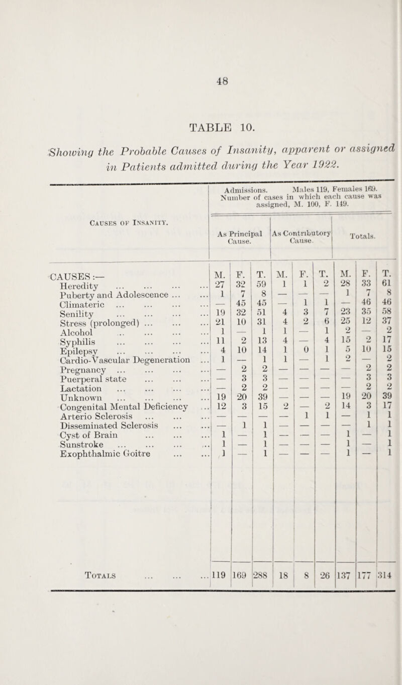 TABLE 10. Showing the Probable Causes of Insanity, apparent or assigned in Patients admitted during the Year 1922. Admissions. Males 119, Females 1R9. Number of cases in which each cause was assigned, M. 100, F. 149. Causes of Insanity. As Principal Cause. As Contributory Cause. Totals. A.USES 1 M. F. ( T. M. 1 F. T. M. F. T. Heredity 27 32 59 1 1 2 28 33 61 Puberty and Adolescence ... 1 7 8 — -a- — 1 7 8 Climateric — 45 45 — 1 1 — 46 46 Senility 19 32 51 4 3 7 23 35 58 Stress (prolonged). 21 10 31 4 2 6 25 12 37 Alcohol 1 — 1 1 — 1 2 — 2 Syphilis . 11 2 13 4 — 4 15 2 17 Epilepsy . 4 10 14 1 0 1 5 10 15 Cardio-Vascular Degeneration ... 1 — 1 1 — 1 2 — 2 Pregnancy 2 2 — — — — 2 2 Puerperal state — 3 3 — — — — 3 3 Lactation — 2 2 — — — — 2 2 Unknown 19 20 39 — — — 19 20 39 Congenital Mental Deficiency 12 3 15 2 — 2 14 3 17 Arterio Sclerosis — — — 1 1 — 1 1 Disseminated Sclerosis — 1 1 — — — — 1 1 Cyst of Brain 1 — 1 — — — 1 — 1 Sunstroke 1 — 1 — — — 1 — 1 Exophthalmic Goitre . 1 1 1 1