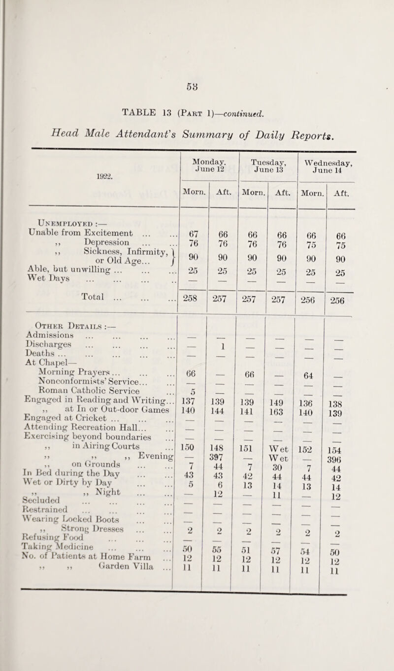 58 TABLE 13 (Part 1)—continued. Head Male Attendant's Summary of Daily Reports. 1922. 5 > Unemployed :— Unable from Excitement Depression Sickness, Infirmity, 1 or Old Age... j Able, but unwilling ... Wet Days Total ... Other Details :— Admissions Discharges Deaths ... At Chapel— Morning Prayers ... Nonconformists’ Service... Roman Catholic Service Engaged in Reading and Writing... ,, at In or Out-door Games Engaged at Cricket ... Attending Recreation Hall... Exercising beyond boundaries in Airing Courts >> ,, Evening on Grounds In Bed during the Day Wet or Dirty by Day Secluded Restrained Wearing Locked Boots ,, Strong Dresses Refusing Food Taking Medicine No. of Patients at Home Farm Garden Villa } 5 5 5 Night 5 5 Monday. June 12 Tuesday, J une 13 Wednesday, June 14 Morn Aft. Morn Aft. Morn Aft. 67 66 66 66 66 66 76 76 76 76 75 75 90 90 90 90 90 90 25 25 25 25 25 25 258 257 257 257 256 256 — 1 — — — — — — — — — — 66 — 66 — 64 — 5 — — _ 137 139 139 149 136 138 140 144 141 163 140 139 150 148 151 Wet 152 154 — 397 — Wet — 396 7 44 7 30 7 44 43 43 42 44 44 42 5 6 13 14 13 14 — 12 — 11 — 12 _ z  — — — 2 2 2 2 2 2 50 55 51 57 54 50 12 12 12 12 12 12 11 11 11 11 | 11 11