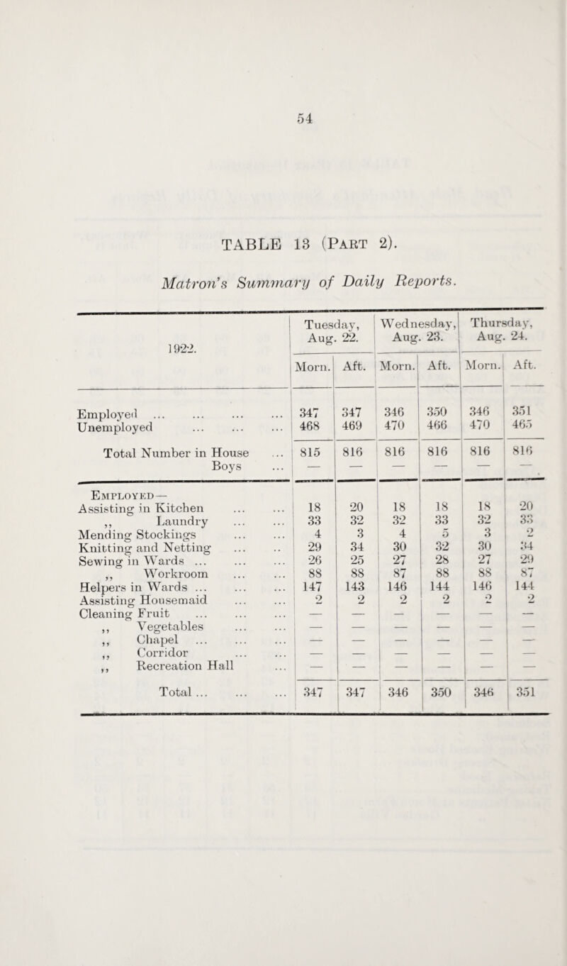 TABLE 13 (Part 2). Matron's Summary of Daily Reports. I 1922. Tuesday, Aug. 22. Wednesday, Aug. 23. Thursday, Aug. 24. Morn. Aft. j Morn. Aft. | Morn. Aft. Employed ... ... ... ... 347 347 346 350 ! 346 351 Unemployed ... ... ... | 468 469 470 466 470 465 Total Number in House 815 816 816 816 816 816 Roys — — — — — — Employed— Assisting in Kitchen 18 20 18 18 18 20 ,, Laundry 33 32 32 33 32 33 Mending Stockings 4 3 4 5 3 2 Knitting and Netting 29 34 30 32 30 34 Sewing in Wards ... 26 25 27 28 27 29 ,, Workroom 88 88 87 88 88 87 Helpers in Wards ... 147 143 146 144 146 144 Assisting Housemaid 2 2 2 2 o 2 Cleaning Fruit — — — — — ,, Vegetables — — — — ,, Chapel — — — — ,, Corridor — — — — — ,, Recreation Hall — — — — — I