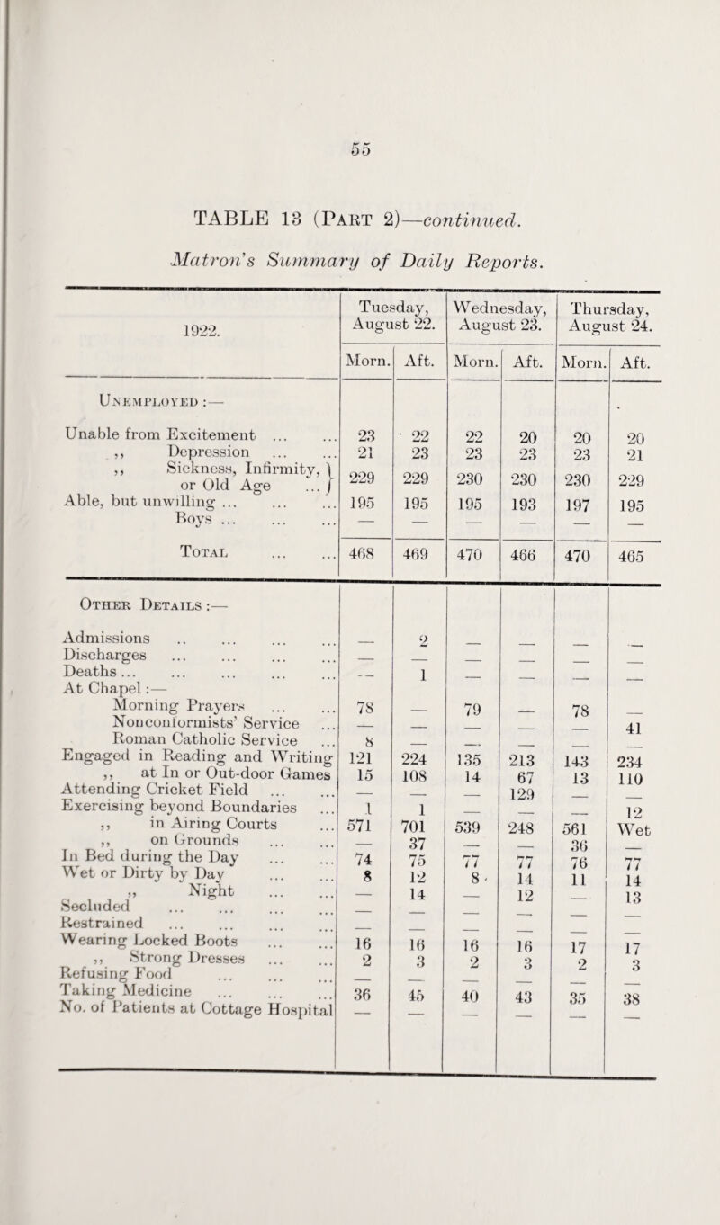 TABLE 13 (Part 2)—continued. ■Matron s Summary of Daily Reports. 1922. Tuesday, August 22. Wednesday, August 23. Thursday, August 24. Morn. Aft. Morn. Aft. Morn. Aft. Unemployed Unable from Excitement ... ,, Depression ,, Sickness, Infirmity, \ or Old Age ... j Able, but unwilling: ... y o Boys ... Total . 23 21 229 195 22 23 229 195 22 23 230 195 20 23 230 193 20 23 230 197 20 21 229 195 468 469 470 466 470 465 Other Details :— Admissions 2 Discharges _ _ Deaths ... __ 1 At Chapel:— Morning Prayers 78 — 79 _ 78 Nonconformists’ Service _ _ 41 Roman Catholic Service 8 Engaged in Reading and Writing 121 224 135 213 143 234 ,, at In or Out-door Games 15 108 14 67 13 110 Attending Cricket Field _ 129 Exercising beyond Boundaries I 1 12 ,, in Airing Courts 571 701 539 248 561 Wet ,, on Grounds _ 37 36 In Bed during the Day 74 75 77 hr hr 11 76 hr by J i Wet or Dirty by Day 8 12 8 * 14 11 14 „ Night . — 14 12 13 Secluded Restrained Wearing Locked Boots 16 16 16 16 17 17 ,, Strong Dresses 2 3 2 3 •2 Q Refusing Food O Taking Medicine 36 45 40 43 35 38 No. of Patients at Cottage Hospital