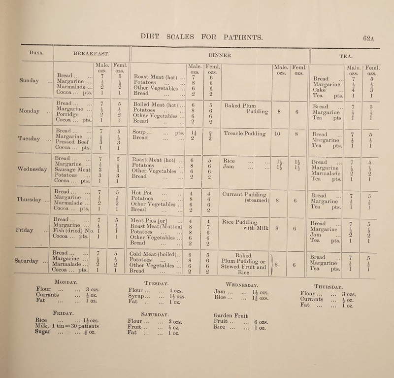 DIET SCALES FOR PATIENTS. 62A Days. BREAKFAST. Currants Fat i oz. 1 oz. Friday. Rice Milk, 1 tin = 30 patients Sugar .| oz. 1J ozs. Male. Fern! ozs. ozs. Bread ... 7 5 Sunday Margarine .. 1 • 2 1 Marmalade . . 2 2 Cocoa ... pts 1 A 1 Bread ... 7 5 Monday Margarine .. Porridge 2 2 1 2 2 Cocoa ... pts. 1 1 Bread. 7 5 Tuesday ... Margarine ... Pressed Beef 1 2 3 1 2 3 Cocoa ... pts. 1 1 Bread. 7 5 Wednesday Margarine ... 1 2 1 Sausage Meat 3 3 Potatoes 3 3 Cocoa ... pts. 1 1 Bread ... 7 5 Thursday ... Margarine ... Marmalade ... 1 2 2 1 o 2 Cocoa ... pts. 1 1 Bread. 7 5 Friday Margarine ... i 1 2 Fish (dried) N 3. 1 l Cocoa ... pts. 1 i Bread. 7 5 Saturday Margarine ... 1 2 1 2 •7 ’ ' ’ Marmalade ... 2 2 1 Monday. Flour ... ... 3 ozs. Tuesday. Flour. 4 ozs, Syrup Fat Wednesday, DINNER 1. Male. F eml Male. Feml. Roast Meat (hot) . ozs. ozs. ozs. ozs. 7 6 Potatoes 8 6 Other Vegetables .. 6 6 Bread . 2 2 Boiled Meat (hot) .. 6 5 Baked Plum 1 Potatoes 8 6 Pudding: 8 6 Other Vegetables . 6 6 1 Bread 2 2 Soup... ... pts. 11 3 4 T reacle P udd i n g- 10 8 1 Bread . 2 2 ! Roast Meat (hot) ... 6 5 Rice u u Potatoes 8 6 Jam 2 u x 2 11 Other Vegetables .. 6 6 x 2 2 Bread 2 2 Hot Pot 4 4 Currant Pudding- 1 Potatoes 8 6 (steamed) 8 6 Other Vegetables ... 6 6 i Bread 2 2 Meat Pies [or] 4 4 Rice Pudding with Milk Roast Meat (Mutton) 8 7 8 6 Potatoes 8 6 Other Vegetables ... 6 6 Bread . 2 2 Cold Meat (boiled).. 6 5 Baked \ Potatoes Other Vegetables ... 8 6 6 6 Plum Pudding or Stewed Fruit and L l8 6 Bread 2 2 Rice TEA. Bread Margarine Cake Tea pts. Bread Margarine Tea pts Bread Margarine Tea pts. Bread Margarine Marmalade Tea pts. Bread Margarine Tea pts. Bread Margarine Jam Tea pts. Bread Margarine Male. ozs. 7 1 2 4 1 7 1 2 1 7 1 2 2 7 1 2 2 E ozs. 1 oz. Saturday. Flour Fruit Fat 3 ozs. h oz. 1 oz. Jam Rice Garden Fruit Fruit. Rice ... ozs. 1^ ozs. 6 ozs. 1 oz. Thursday. Flour. 3 ozs. Currants ... i oz. Fat . 1 oz. Feml. ozs. 5 1 2 3 1 5 1 2 1 1 2 1 1 2 2 1 o i 5 1 2 2 1 5 1 2