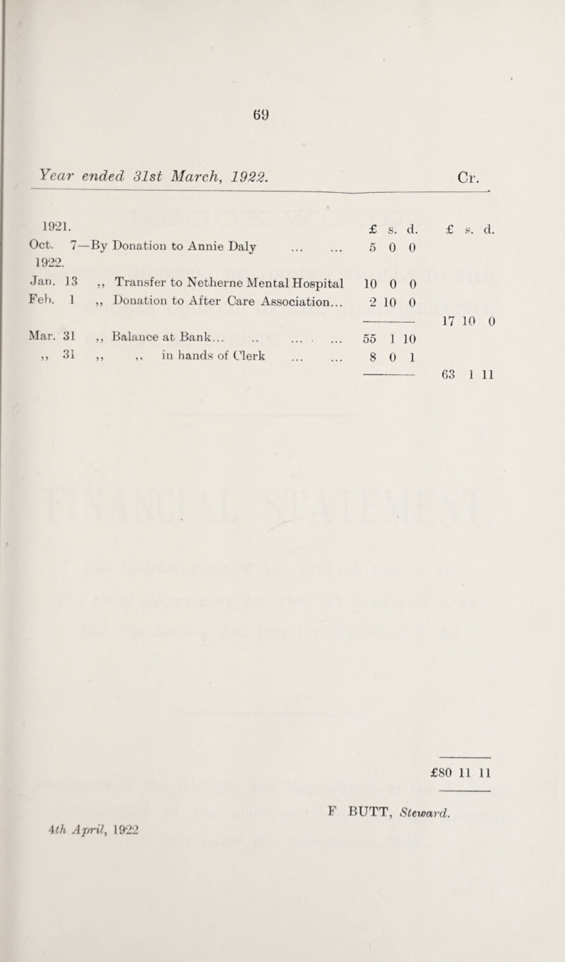 Year ended 31st March, 1922. Cr. 1921. £ s. d. £ s. d. Oct. 7- —By Donation to Annie Daly 5 0 0 1922. Jan. 13 ,, Transfer to Netherne Mental Hospital 10 0 0 Feb. 1 ,, Donation to After Care Association... 2 10 0 Mar. 31 ,, Balance at Bank... .. .... 55 1 10 17 10 0 O 7 99 ,, ,, in hands of Clerk . 8 0 1 63 1 11 £80 11 11 4th April, 1922 F BUTT, Steward.