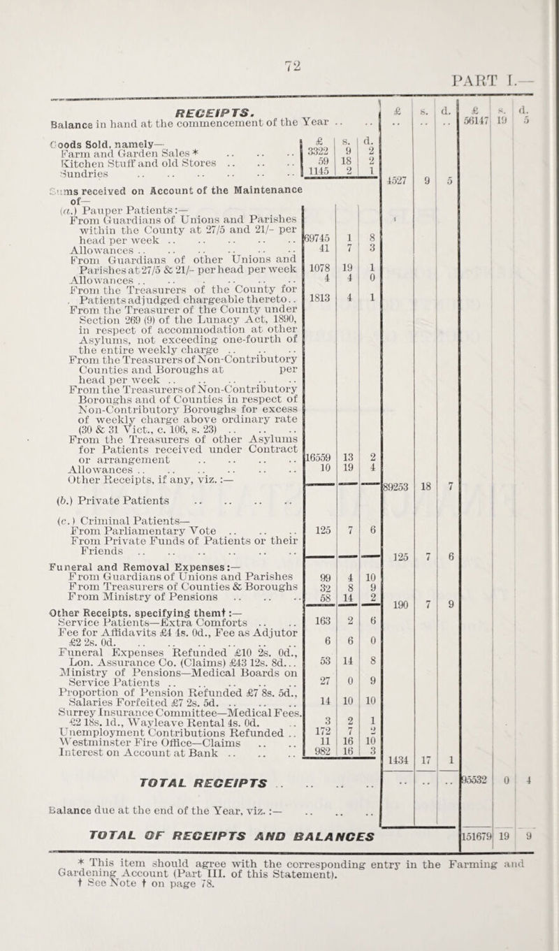 PART I. RECEIPTS. Balance in hand at the commencement of the Year floods Sold, namely— Farm and Garden Sales * Kitchen Stuff and old Stores Sundries . ;ms received on Account of the Maintenance of— (a.) Pauper Patients :— From Guardians of Unions and Parishes within the County at 27/5 and 21/- per head per week. Allowances. From Guardians of other Unions and Parishes at 27/5 & 21/- per head per week Allowances .. .. . From the Treasurers of the County for , Patients adjudged chargeable thereto.. From the Treasurer of the County under Section 269 (9) of the Lunacy Act, 1890, in respect of accommodation at other Asylums, not exceeding one-fourth of the entire weekly charge .. From the Treasurers of Non-Contributory Counties and Boroughs at per head per week. From the Treasurers of Non-Contributory Boroughs and of Counties in respect of Non-Contributory Boroughs for excess of weekly charge above ordinary rate (30 & 31 Viet., c. 106, s. 23). From the Treasurers of other Asylums for Patients received under Contract or arrangement . Allowances. Other Receipts, if any, viz. (b.) Private Patients . (c.) Criminal Patients— From Parliamentary Vote. From Private Funds of Patients or their Friends. Funeral and Removal Expenses:— From Guardians of Unions and Parishes From Treasurers of Counties & Boroughs From Ministry of Pensions. Other Receipts, specifying themt:— Service Patients—Extra Comforts Fee for Affidavits £4 is. 0d., Fee as Adjutor £2 2s. Od. Funeral Expenses Refunded £10 2s. 0d., Lon. Assurance Co. (Claims) £43 12s. 8d... Ministry of Pensions—Medical Boards on Service Patients .. .. . Proportion of Pension Refunded £7 8s. 5d., Salaries Forfeited £7 2s. 5d. Surrey Insurance Committee—Medical Fees. £2 18s. Id., Wayleave Rental 4s. Od. Unemployment Contributions Refunded . Westminster Fire Office—Claims Interest on Account at Bank. £ s. d. 3322 9 2 59 18 2 1145 2 1 69745 1 8 41 7 3 1078 19 1 4 4 0 1813 4 1 16559 13 2 10 19 125 7 6 99 4 10 32 8 9 58 lL 2 163 2 6 6 6 0 53 14 8 27 0 9 14 10 10 3 2 1 172 7 11 16 10 982 16 3 TOTAL RECEIPTS. Balance due at the end of the Year, viz.. TOTAL OF RECEIPTS AND BALANCES £ 4527 s. d. 89253 125 190 1434 18 £ I s. d. 56147 19 5 95532 151679 0 4 19 * This item should agree with the corresponding entry in the Farming and Gardening Account (Part III. of this Statement), t See Note t on page 78.