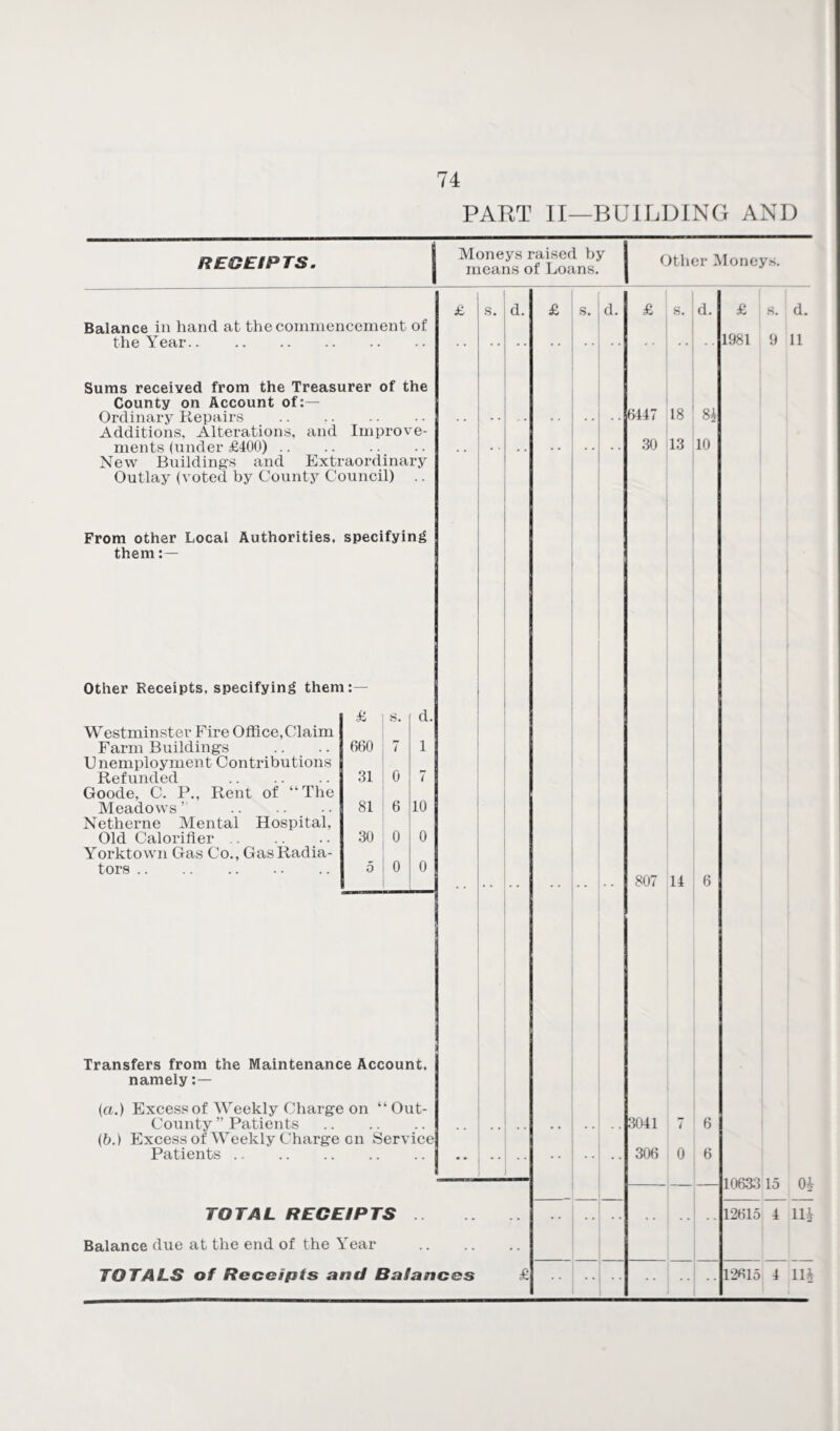 PART II—BUILDING AND RECEIPTS. Balance in hand at the commencement of the Year. Sums received from the Treasurer of the County on Account of:— Ordinary Repairs . Additions, Alterations, and Improve¬ ments (under £400). New Building's and Extraordinary Outlay (voted by County Council) .. From other Local Authorities, specifying them Other Receipts, specifying them: Westminster Fire Office,Claim Farm Building's U nemployment Contributions Refunded . Goode, C. P., Rent of “The Meadows ’ .. .... Netherne Mental Hospital, Old Calorifier Yorktown Gas Co., Gas Radia¬ tors . Si s. 660 7 31 0 81 6 30 0 5 0 d. 1 7 10 0 0 Transfers from the Maintenance Account, namely :— (a.) Excess of Weekly Charg-e on “ Out- County ” Patients. (b.) Excess of Weekly Charg-e on Service Patients. Moneys raised by means of Loans. Other Money.- £ s. d. TOTAL RECEIPTS .. Balance due at the end of the Year TOTALS of Receipts and Balances s. 6447 18 8i 30 13 10 £ s. I d. 807 14 6 3041 7 306 0 £ s. d. 1981 9 11 10633 15 04 12615 4 114 12615 4 11 t0|H