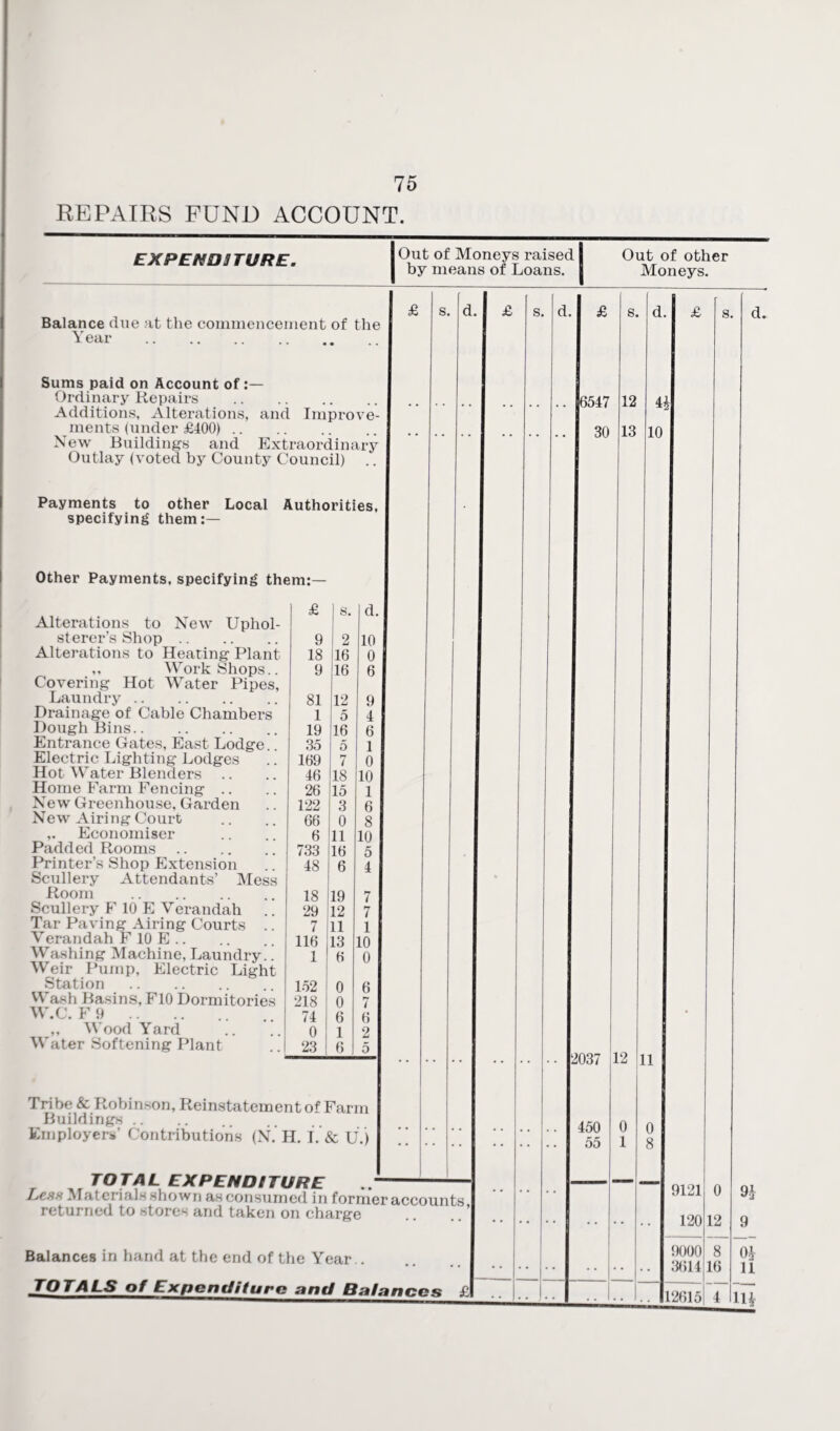 7o REPAIRS FUND ACCOUNT. EXPENDITURE. Balance due at the commencement of the Year . Sums paid on Account of:— Ordinary Repairs . Additions, Alterations, and Improve¬ ments (under £400). New Building's and Extraordinary Outlay (voted by County Council) .. Payments to other Local Authorities, specifying them:— Other Payments, specifying them:— New Uphol Alterations to sterer’s Shop Alterations to Heating- Plant ,, Workshops.. Covering Hot Water Pipes, Laundry. Drainage of Cable Chambers Dough Bins. Entrance Gates, East Lodge.. Electric Lighting Lodges Hot Water Blenders Home Farm Fencing New Greenhouse, Garden New Airing Court Economiser Padded Rooms. Printer’s Shop Extension Scullery Attendants’ Mess Room . Scullery F 10 E Verandah .. Tar Paving Airing Courts .. Verandah F 10 E .. Washing Machine, Laundry.. Weir Pump, Electric Light Station. Wash Basins, F10 Dormitories W.C.F9 ,, Wood Yard Water Softening Plant £ 1 9 2 18 16 9 16 81 12 1 5 19 16 35 5 169 7 46 18 26 15 122 3 66 0 6 11 733 16 48 6 18 19 29 12 7 11 116 13 1 1 6 152 0 218 0 74 6 0 1 23 6 10 0 6 9 4 6 1 0 10 1 6 8 10 5 4 7 7 1 Tribe & Robinson, Reinstatement of Farm Buildings .. Employers’ Contributions (N. H. I. & U.j Out of Moneys raised I Out of other by means of Loans. | Moneys. s. r TOT*L EXPENDITURE L/Chs Mat crials shown as consumed in former accounts returned to stores and taken on charge Balances in hand at the end of the Year.. TOTALS of Expenditure and Balances £ 6547 30 s. 12 13 10 037 450 55 12 9121 120 9000 3614 2615 s. d. 9h 9 Oh 11 i U