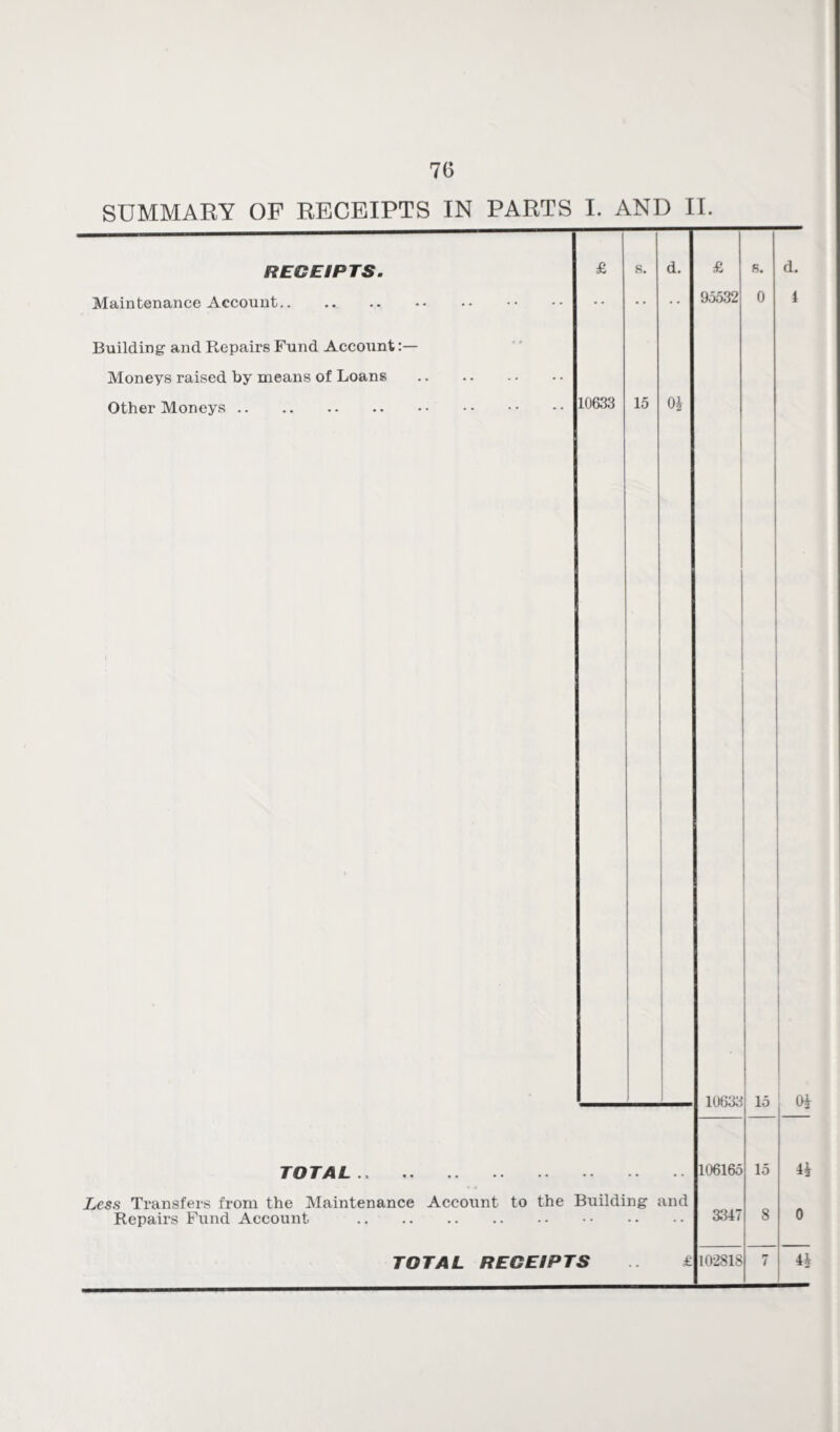 SUMMARY OF RECEIPTS IN PARTS I. AND II. RECEIPTS. Maintenance Account. Building and Repairs Fund Account:— Moneys raised by means of Loans Other Moneys. s. d. £ s. 95532 0 d. i 10633 15 04 TOTAL., . Less Transfers from the Maintenance Account to the Building and Repairs Fund Account . TOTAL RECEIPTS £ 10633 106165 &347 102818 15 04 15 44 0 up