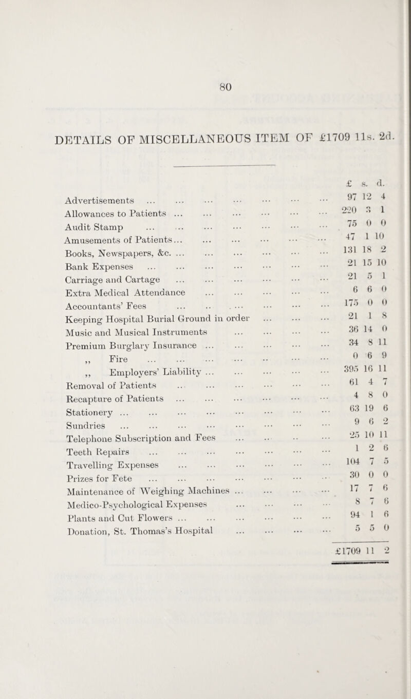 DETAILS OF MISCELLANEOUS ITEM OF £1709 11s. 2d. Advertisements Allowances to Patients ... Audit Stamp Amusements of Patients... Books, Newspapers, &c. ... Bank Expenses ... . Carriage and Cartage Extra Medical Attendance Accountants’ Fees Keeping Hospital Burial Ground in or Music and Musical Instruments Premium Burglary Insurance ... „ Fire . ,, Employers’ Liability ... der Removal of Patients Recapture of Patients Stationery ... Sundries Telephone Subscription and Fees Teeth Repairs Travelling Expenses Prizes for Fete Maintenance of Weighing Machines ... Medico-Psychological Expenses Plants and Cut Flowers ... Donation, St. Thomas’s Hospital £ s. d. 97 12 4 220 o .1 1 75 0 0 47 1 10 131 18 2 21 15 10 21 5 1 6 6 0 175 0 0 21 1 8 36 14 0 34 8 11 0 6 9 395 16 11 61 4 7 4 8 0 63 19 6 9 6 2 25 10 11 1 2 6 104 7 5 30 0 0 17 i 6 8 i 6 94 1 6 5 5 0 £ 1709 11 2