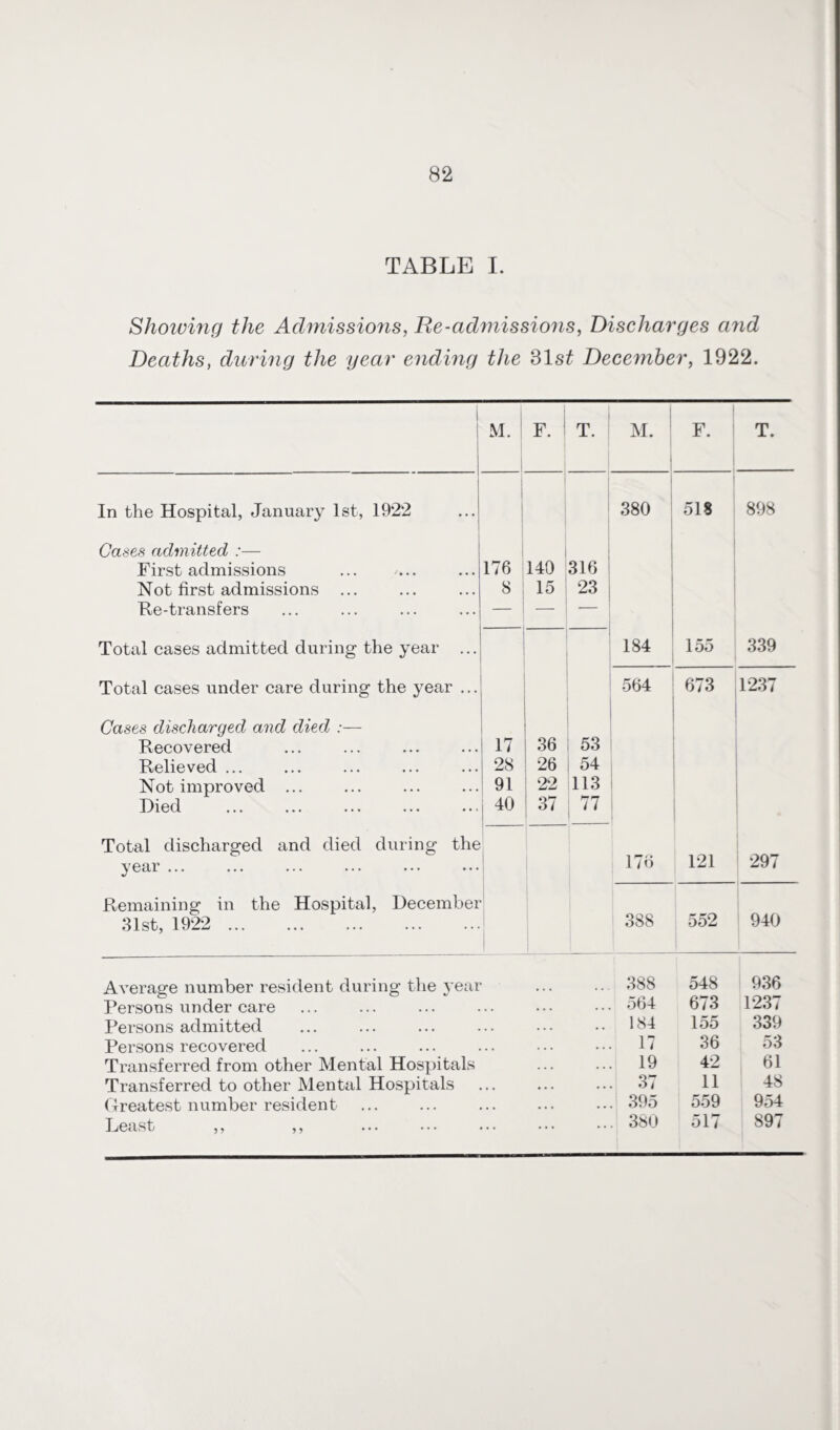 TABLE I. Showing the Admissions, Re-admissions, Discharges and Deaths, during the year ending the 81 st December, 1922. M. J F. T. M. F. T. In the Hospital, January 1st, 1922 380 518 898 Gases admitted :— First admissions 176 140 316 Not first admissions ... 8 15 1 23 Re-transfers — — i Total cases admitted during the year ... 184 155 339 Total cases under care during the year ... 564 673 1237 Gases discharged and died :— Recovered 17 36 53 Relieved ... 28 26 54 Not improved ... 91 22 113 | Died , 40 37 77 ! Total discharged and died during the 176 121 297 year ... Remaining in the Hospital, December 388 552 940 31st, 1922 . Average number resident during the year Persons under care ... ... 388 ... 564 548 673 936 1237 Persons admitted . , .. 184 155 339 Persons recovered , , ... 17 36 53 Transferred from other Mental Hospitals ... 19 42 61 Transferred to other Mental Hospitals , , ... 37 11 48 Greatest number resident , , ... 395 559 954 Least ,, ,, ... 380 517 897