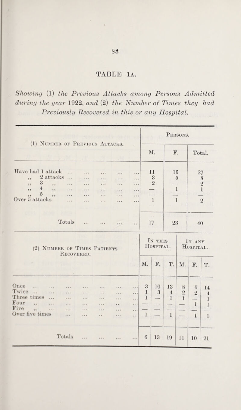 TABLE 1a. Showing (l) the Previous Attacks among Persons Admitted during the gear 1922, and (2) the Number of Times they had Previously Recovered in this or any Hospital. (1) Number of Previous Attacks. Persons. M. F. Total. Have had 1 attack ... 11 16 27 ,, 2 attacks ... 3 5 8 Q n  n ••• • • • • • • ... ... 2 — 2 55 4 — 1 1 5 ,, — — _ Over 5 attacks 1 1 2 Totals 17 23 40 (2) Number of Times Patients Recovered. In this Hospital. In any Hospital. M. F. T M. 1 F. T. Once 3 10 13 8 6 14 Twice ... 1 3 4 2 2 4 Three times ... 1 -- 1 1 1 Four ,, — — — 1 1 Five ,, . — -- — __ Over five times 1 1 -- 1 1 Totals 6 13 19 11 10 21