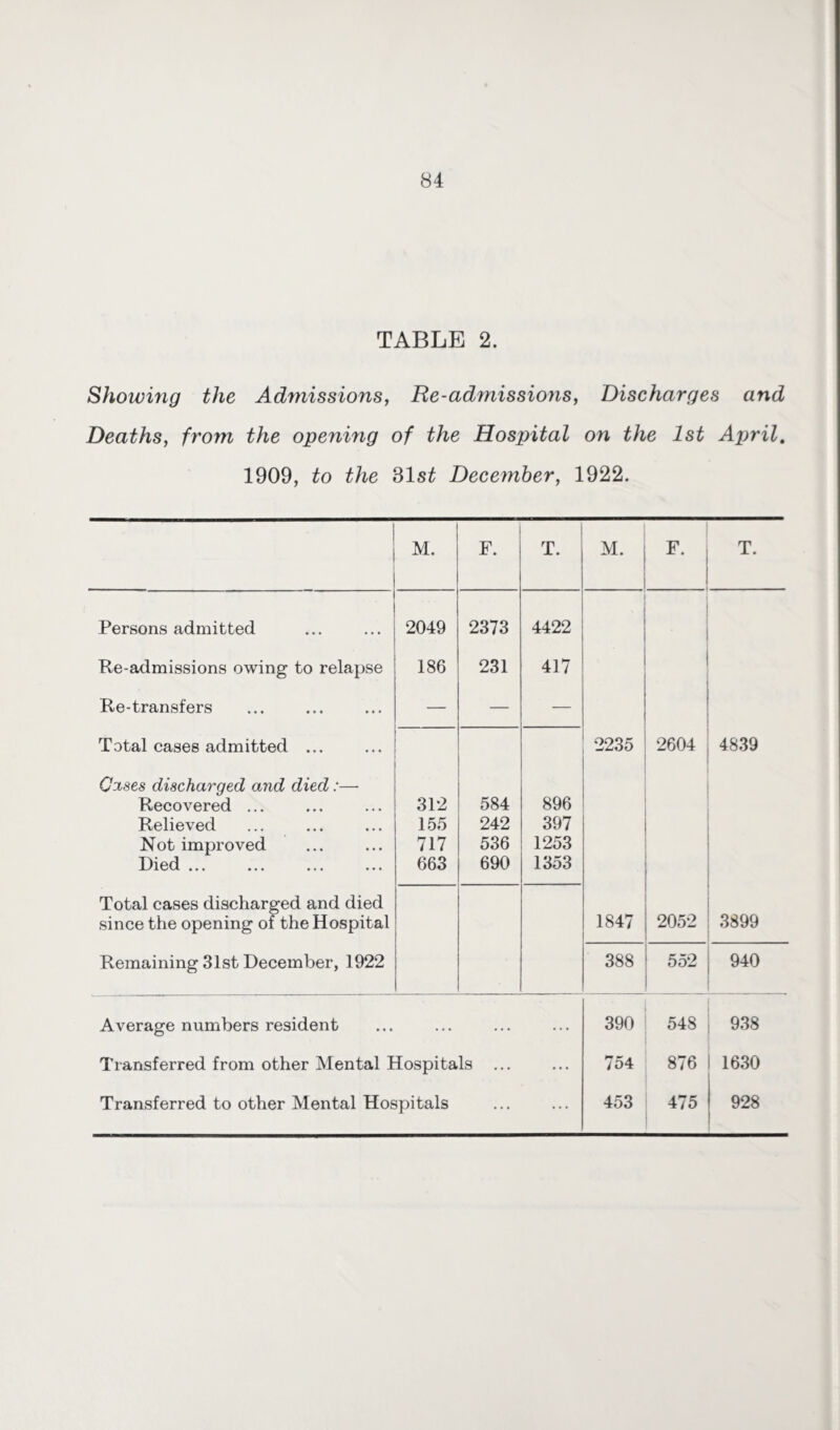 TABLE 2. Showing the Admissions, He-admissions, Discharges and Deaths, from the opening of the Hospital on the 1st April. 1909, to the 81 st December, 1922. M. F. T. M. F. T. Persons admitted 2049 2373 4422 Re-admissions owing to relapse 186 231 417 1 Re-transfers — — — Total cases admitted ... 2235 2604 4839 Gases discharged and died:— Recovered ... 312 584 896 Relieved 155 242 397 Not improved 717 536 1253 Died ••• • #« ••• 663 690 1353 Total cases discharged and died since the opening of the Hospital 1847 2052 3899 Remaining 31st December, 1922 388 552 940 Average numbers resident . . . .. . . . . 390 548 938 Transferred from other Mental Hospitals ... ... 754 876 1630 Transferred to other Mental Hospitals ... ... 453 475 928