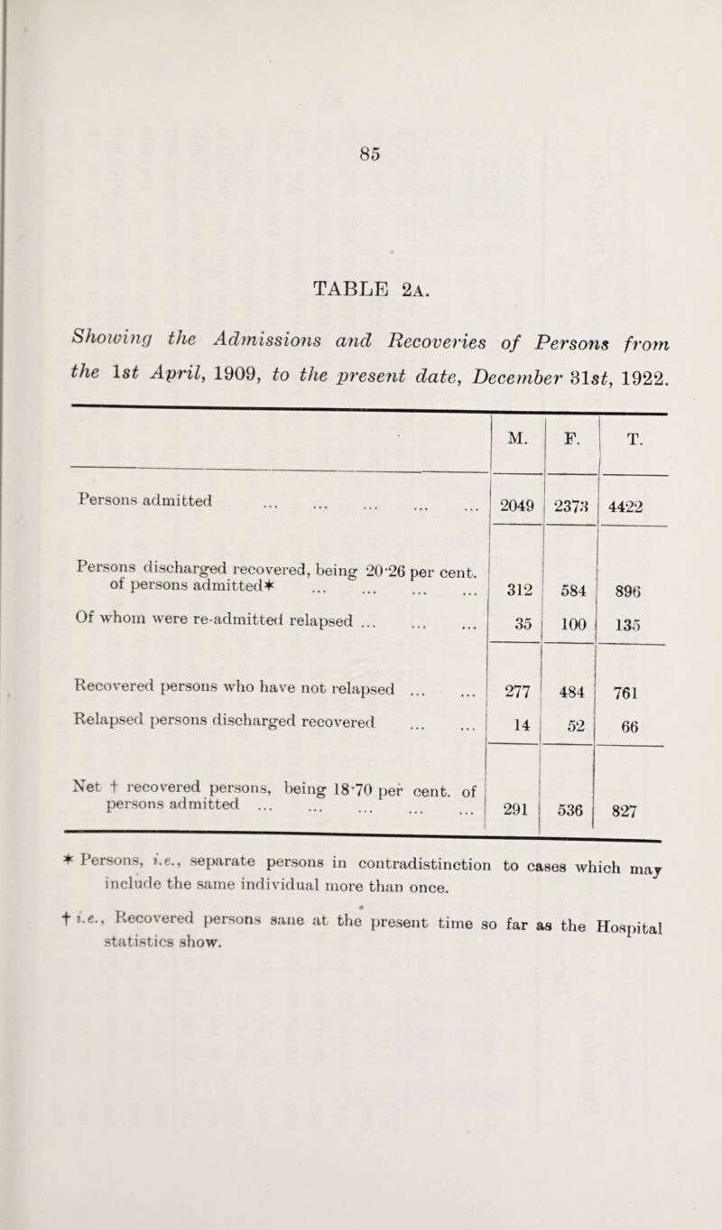 TABLE 2a. Showing the Admissions and Recoveries of Persons from the 1 st April, 1909, to the present date, December 81s£, 1922. M. F. T. Persons admitted . 2049 2373 4422 Persons discharged recovered, being 20-26 per cent, of persons admitted* 312 584 896 Of whom were re-admitted relapsed 35 100 135 Recovered persons who have not relapsed 277 484 761 Relapsed persons discharged recovered 14 52 66 Net t recovered persons, being 18 70 per cent, of persons admitted 291 536 827 * Persons, i.e., separate persons in contradistinction to cases which may include the same individual more than once. f i.e., Recovered persons sane at the present time so far as the Hospital statistics show.