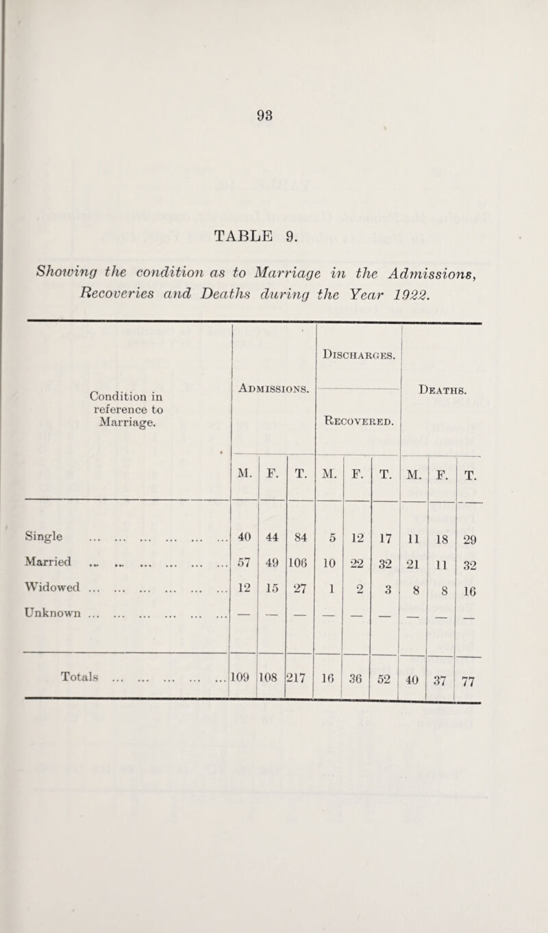 TABLE 9. Showing the condition as to Marriage in the Admissions, Recoveries and Deaths during the Year 1922. Condition in reference to Marriage. • Admissions. Discharges. Deaths. Recovered. M. F. T. M. ( F. T. M. F. T. Single . 40 44 84 5 12 17 11 18 29 Married ... ... . 57 49 106 10 22 32 21 n 32 Widowed. 12 15 27 1 2 3 8 8 16 Unknown . — — — — — — — — — 40 37 77