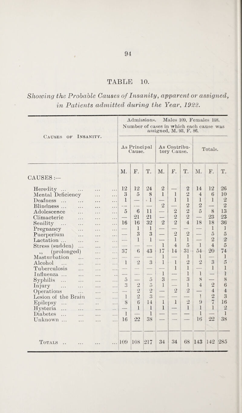 TABLE 10. Showing the Probable Causes of Insanity, apparent or assignedy in Patients admitted during the Year, 1922. Admissions. Males 109, Females 108. Number of cases in which each cause was assigned, M. 93, F. 86. UAUSES OF INSANITY. As Principal Cause. As Contribu¬ tory Cause. Totals. M. F. T. M. F. T. M. F. T. CAUSES Heredity ... 12 12 24 2 — 2 14 12 26 Mental Deficiency 3 5 8 1 1 2 4 6 10 Deafness ... 1 — 1 — 1 1 1 1 2 Blindness ... — — — 2 — 2 2 — 2 Adolescence 5 6 11 — 2 2 5 8 13 Climacteric — 21 21 — 2 2 — 23 23 Senility 16 16 32 2 2 4 18 18 36 Pregnancy — 1 1 — — — — 1 1 Puerperium — 3 3 — 2 2 — 5 5 Lactation ... 1 1 — 1 1 2 2 Stress (sudden) ... — — — 1 4 5 1 4 5 ,, (prolonged) . 37 6 43 17 14 31 54 20 74 Masturbation — _ 1 — 1 1 — 1 Alcohol 1 2 3 1 1 2 2 Q 5 Tuberculosis — — — — 1 1 — 1 1 Influenza ... — — — 1 — 1 1 — 1 Syphilis ... 5 — 5 3 — 3 8 — 8 Injury . 2 5 1 — 1 4 2 6 Operations — 2 2 2 2 — 4 4 Lesion of the Brain 1 2 o O — — _ l 2 3 Epilepsy ... 8 6 14 1 1 2 9 / 16 Hysteria ... — 1 1 1 — 1 1 1 2 Diabetes ... 1 — 1 — — — 1 — 1 Unknown ... 16 22 38 16 22 38 Totals. 109 108 217 34 34 68 143 142 285