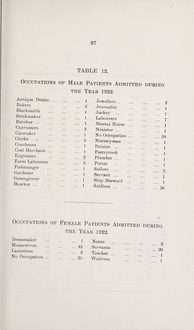 Occupations Antique Dealer... Bakers Blacksmith Brickmaker Butcher ... Canvassers Caretaker Clerks Coachman Coal Merchant ... Engineers Farm Labourers Fishmonger Gardener Greengrocer Hawker ... Occupations of Dressmaker Housewives Laundress No Occupation... TABLE 12. of Male Patients Admitted during the Year 1922. .. 1 Jewellers... ... 2 . 2 Journalist ... 1 1 Jockey ... 1 . 1 Labourers ... 7 . 1 Mental Nurse ... ... 1 . 3 Minister ... ... 1 . 1 No Occupation ... ... 28 . 2 Nurseryman ... 1 1 Painter ... ... 1 1 Pastrycook ... 1 2 Plumber ... ... 1 3 Porter ... 1 l Sailors 2 1 Servant ... ... 1 1 Ship Steward ... ... 1 1 Soldiers ... ... 36 Female Patients Admitted during the Year 1922. ••• 1 Nurse ... # ^ •••45 Servants 3 Teacher ... j •••35 Waitress ,
