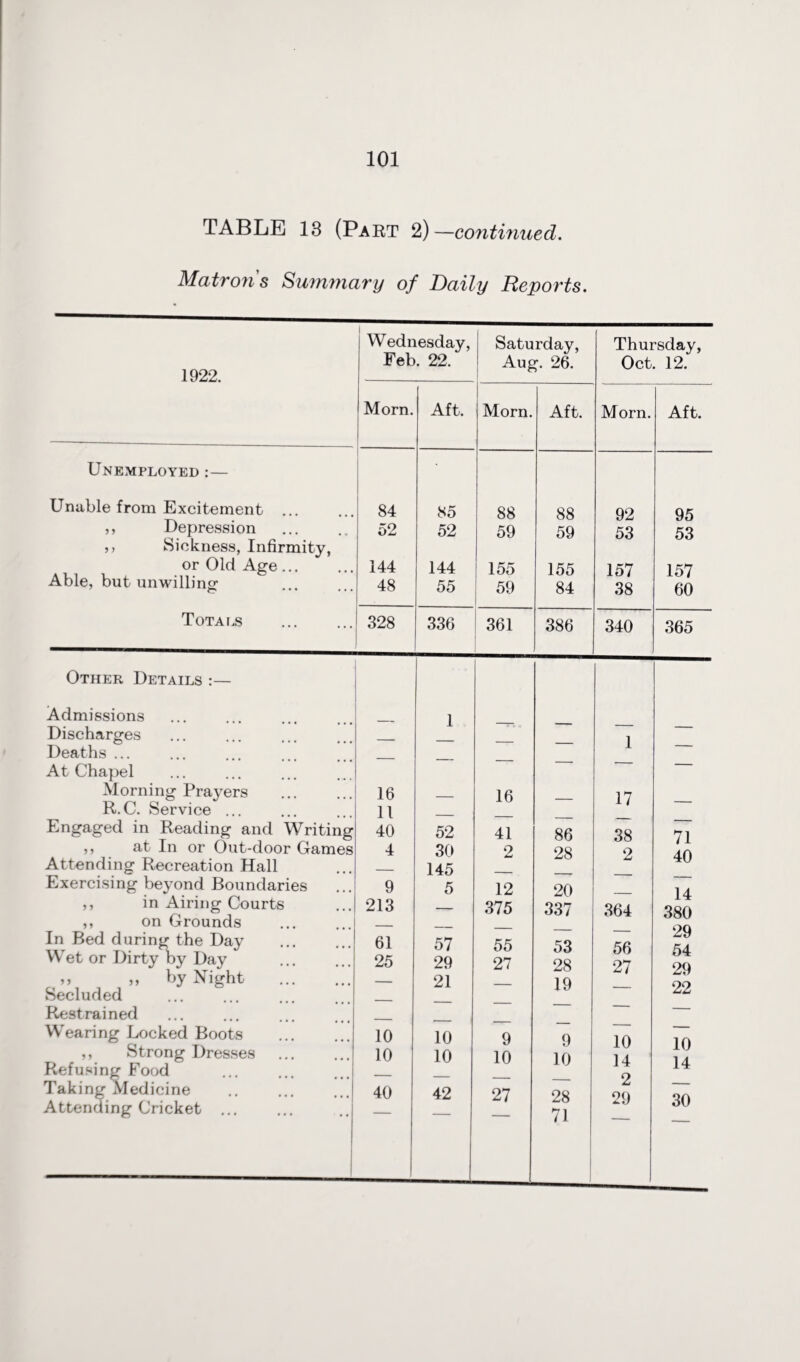 TABLE 13 (Part 2) —continued. Matron's Summary of Daily Reports. 1922. 1 Wednesday, Feb. 22. Saturday, Aug. 26. Thursday, Oct. 12. Morn. Aft. Morn. Aft. Morn. Aft. Unemployed:— Unable from Excitement 84 85 88 88 92 95 ,, Depression 52 52 59 59 53 53 ,, Sickness, Infirmity, or Old Age ... 144 144 155 155 157 157 Able, but unwilliner “ • • • • • • 48 55 59 84 38 60 Totals . 328 336 361 386 340 365 Other Details :— Admissions Discharges Deaths ... At Chapel Morning Prayers R.C. Service ... Engaged in Reading and Writing ,, at In or Out-door Games Attending Recreation Hall Exercising beyond Boundaries ,, in Airing Courts ,, on Grounds In Bed during the Day Wet or Dirty by Day >> >> by Night Secluded Restrained Wearing Locked Boots ,, Strong Dresses Refusing Food Taking Medicine Attending Cricket 16 11 40 4 9 213 61 25 10 10 40 52 30 145 5 57 29 21 10 10 42 16 41 2 12 375 55 27 9 10 27 86 28 20 337 53 28 19 9 10 28 71 17 38 2 364 56 27 10 14 2 29 71 40 14 380 29 54 29 22 10 14 30