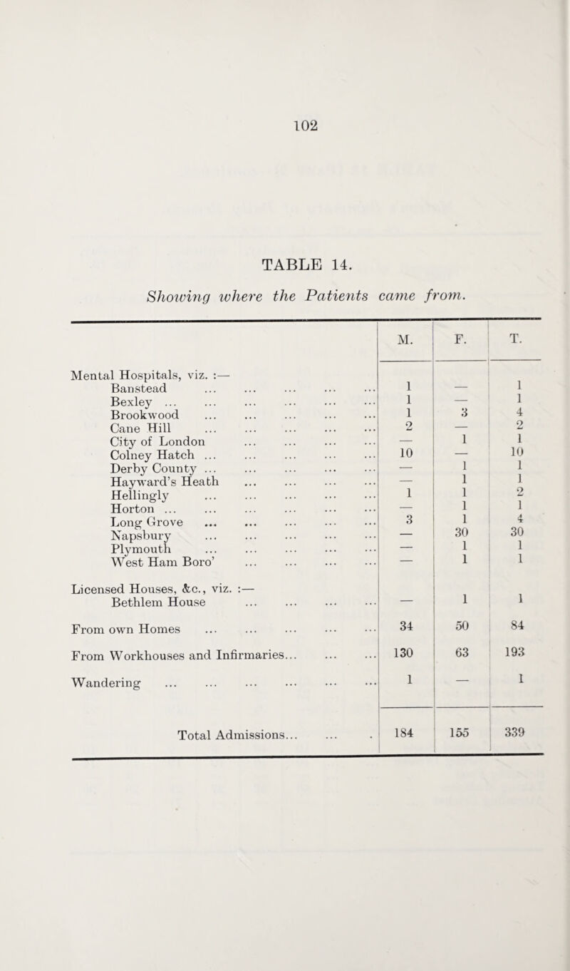 TABLE 14. Showing where the Patients came from. M. F. T. Mental Hospitals, viz. :— Banstead 1 — 1 Bexley ... 1 — 1 Brookwood 1 3 4 Cane Hill . 2 — 2 City of London — 1 1 Colney Hatch ... 10 — 10 Derby County ... — 1 1 Hayward’s Heath — 1 1 Hellingly 1 1 2 Horton ... — 1 1 Long Grove 3 1 A ~T Napsbury — 30 30 Plymouth — 1 1 West Ham Boro’ 1 1 Licensed Houses, &c., viz. :— Bethlem House — 1 1 From own Homes 34 50 84 From Workhouses and Infirmaries. 130 63 193 Wandering 1 1 Total Admissions... 184 155 339