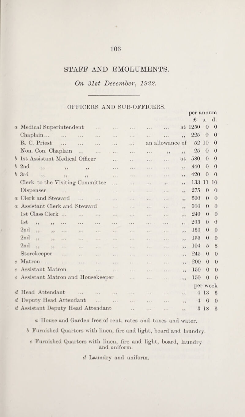 STAFF AND EMOLUMENTS. On 31st December, 1922. OFFICERS AND SCJB-OFFICERS. per annum £ 8. d. a Medical Superintendent at 1250 0 0 Chaplain... ... ... 9 9 225 0 0 R. C. Priest an allowance of 52 10 0 Non. Con. Chaplain ••• >> ? > 25 0 0 b 1st Assistant Medical Officer at 580 0 0 b 2nd ... ... 99 440 0 0 b 3rd ,, ,, ,, ... ... ... 99 420 0 0 Clerk to the Visiting Committee ... ... ♦- 99 133 11 10 Dispenser ... ... 99 275 0 0 a Clerk and Steward ... ... 99 590 0 0 a Assistant Clerk and Steward ... ... 99 300 0 0 1st Class Clerk ... ... ... 99 240 0 0 1 st ,, ,, ... ... ... ... ... ... 9 y 205 0 0 2nd ,, ,, . ... ... 99 160 0 0 2nd ,, ,, . ... ... 99 155 0 0 2nd ,, ,, . ... ... 99 104 5 8 Storekeeper ... ... 99 245 0 0 c Matron .. ... ... 99 200 0 0 c Assistant Matron ... ... 99 150 0 0 c Assistant Matron and Housekeeper ... ... 99 150 0 0 per week d Head Attendant ... ... 99 4 13 6 d Deputy Head Attendant ... ... 99 4 6 0 d Assistant Deputy Head Attendant ... ... J9 3 18 6 a House and Garden free of rent, rates and taxes and water. b Furnished Quarters with linen, fire and light, board and laundry. c Furnished Quarters with linen, fire and light, board, laundry and uniform. d Laundry and uniform.