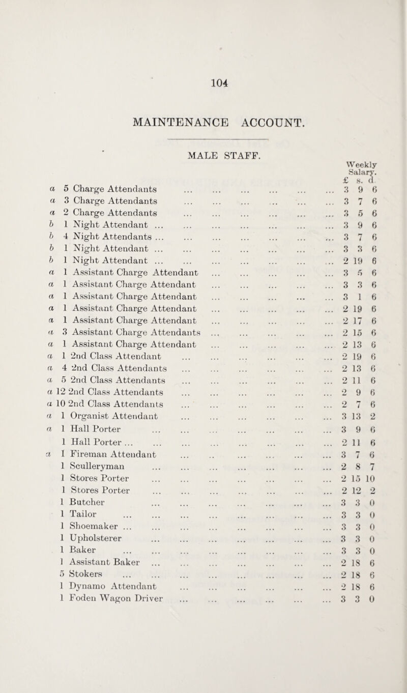 MAINTENANCE ACCOUNT. MALE STAFF. a 5 Charge Attendants a 3 Charge Attendants a 2 Charge Attendants b 1 Night Attendant ... b 4 Night Attendants ... b 1 Night Attendant ... b 1 Night Attendant ... a 1 Assistant Charge Attendant a 1 Assistant Charge Attendant a 1 Assistant Charge Attendant a 1 Assistant Charge Attendant a 1 Assistant Charge Attendant a 3 Assistant Charge Attendants a 1 Assistant Charge Attendant a 1 2nd Class Attendant a 4 2nd Class Attendants a 5 2nd Class Attendants a 12 2nd Class Attendants a 10 2nd Class Attendants a 1 Organist Attendant a 1 Hall Porter 1 Hall Porter ... a 1 Fireman Attendant 1 Sculleryman 1 Stores Porter 1 Stores Porter 1 Batcher 1 Tailor 1 Shoemaker ... 1 Upholsterer 1 Baker 1 Assistant Baker 5 Stokers 1 Dynamo Attendant 1 Foden Wagon Driver Weekly Salary. £ s. d. 3 9 6 3 7 6 3 5 6 3 9 6 3 7 6 3 3 6 2 19 6 3 5 6 3 3 6 3 1 6 2 19 6 2 17 6 2 15 6 2 13 6 2 19 6 2 13 6 2 116 2 9 6 2 7 6 3 13 2 3 9 6 2 116 3 7 6 2 8 7 2 15 10 2 12 2 3 3 0 3 3 0 3 3 0 3 3 0 3 3 0 2 18 6 2 18 6 2 18 6 3 3 0