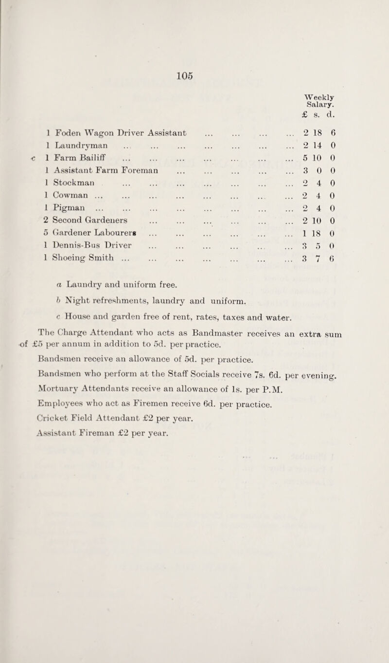 1 Foden Wagon Driver Assistant 1 Laundryraan c 1 Farm Bailiff 1 Assistant Farm Foreman 1 Stockman 1 Cowman ... 1 Pigman 2 Second Gardeners 5 Gardener Labourers 1 Dennis-Bus Driver 1 Shoeing Smith ... a Laundry and uniform free. b Night refreshments, laundry and uniform. c House and garden free of rent, rates, taxes and water. The Charge Attendant who acts as Bandmaster receives an extra sum of £5 per annum in addition to 5d. per practice. Bandsmen receive an allowance of 5d. per practice. Bandsmen who perform at the Staff Socials receive 7s. 6d. per evening. Mortuary Attendants receive an allowance of Is. per P.M. Employees who act as Firemen receive 6d. per practice. Cricket Field Attendant £2 per year. Assistant Fireman £2 per year. Weekly Salary. £ s. d. 2 18 6 2 14 0 5 10 0 3 0 0 2 4 0 2 4 0 2 4 0 2 10 0 1 18 0 3 5 0 3 7 6