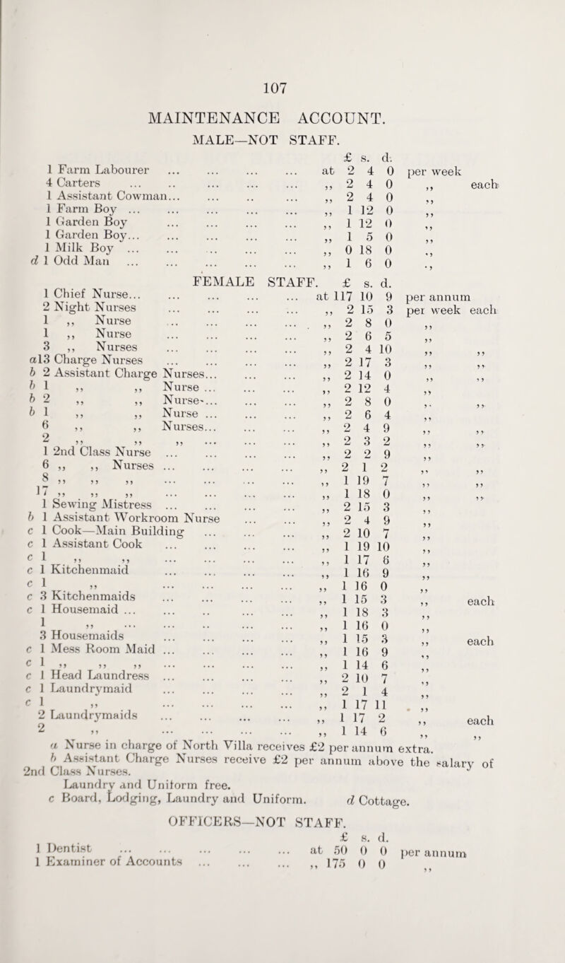 MAINTENANCE MALE—NOT ACCOUNT. STAFF. 1 Farm Labourer 4 Carters 1 Assistant Cowman... 1 Farm Boy ... 1 Garden Boy 1 Garden Boy... 1 Milk Boy d 1 Odd Man 1 Chief Nurse... 2 Night Nurses 1 ,, Nurse 1 ,, Nurse 3 ,, Nurses al3 Charge Nurses b 2 Assistant Charge Nurses... FEMALE STAFF. 1 2 1 6 o 1 2nd Class Nurse 6 ,, ,, Nurses 8 5 > > y y y y y y y y y Nurse Nurse'... Nurse ... Nurses... yy ] yy y y y y y y y y yy y y yy 1 Sewing Mistress ... b 1 Assistant Workroom Nurse c 1 Cook—Main Building c 1 Assistant Cook ^ 1 )) 5) ... ... c 1 Kitchenmaid cl i, ... ... c 3 Kitchenmaids c 1 Housemaid ... 1 „ .. 3 Housemaids c 1 Mess Room Maid ... Cl ,5 55 55 ... ... c 1 Head Laundress ... c 1 Laundry maid c 1 „ . 2 Laundrymaids 2 ,, . o - -- T •*«- ** | niinum ca L1 cl. b Assistant Charge Nurses receive £2 per annum above the salary of 2nd Class Nurses. J Laundry and Uniform free. c Board, Lodging, Laundry and Uniform. d Cottage. OFFICERS—NOT STAFF. £ 1 Dentist . at 50 1 Examiner of Accounts ... ... ... 175 £ s. d. at 2 4 0 per week y y 2 4 0 > y each y y 2 4 0 y y y y 1 12 0 y y y y 1 12 0 y y yy 1 5 0 y y y y 0 18 0 * y y y 1 6 0 • y 1 £ s. d. at 117 10 9 per annum y y 2 15 3 per week each y y 2 8 0 y y y y 2 6 5 y y y y 2 4 10 y y y y y y 2 17 3 y y y y- y y 2 14 0 yy y y y y 2 12 4 yi y y 2 8 0 y * y y- y y 2 6 4 y y y y 2 4 9 y y y y y y 2 3 2 y y y y- y y 2 2 9 y y y y 2 1 2 y y y y y y 1 19 7 y y y y y y 1 18 0 y y y > y y 2 15 3 y y y y 2 4 9 y y y y 2 10 7 y y y y 1 19 10 y y y y 1 17 6 y y y y 1 16 9 y y y y 1 16 0 y y y y 1 15 3 y y each y y 1 18 3 y y y y 1 16 0 y y y y 1 15 3 y y each y y 1 16 9 1 y y y 1 14 6 y y y y 2 10 7 y y yy 2 1 4 y y y y 1 17 11 ♦ yy y y 1 17 2 y y each y y 1 14 6 y y y y s. 0 0 d. 0 0 per annum