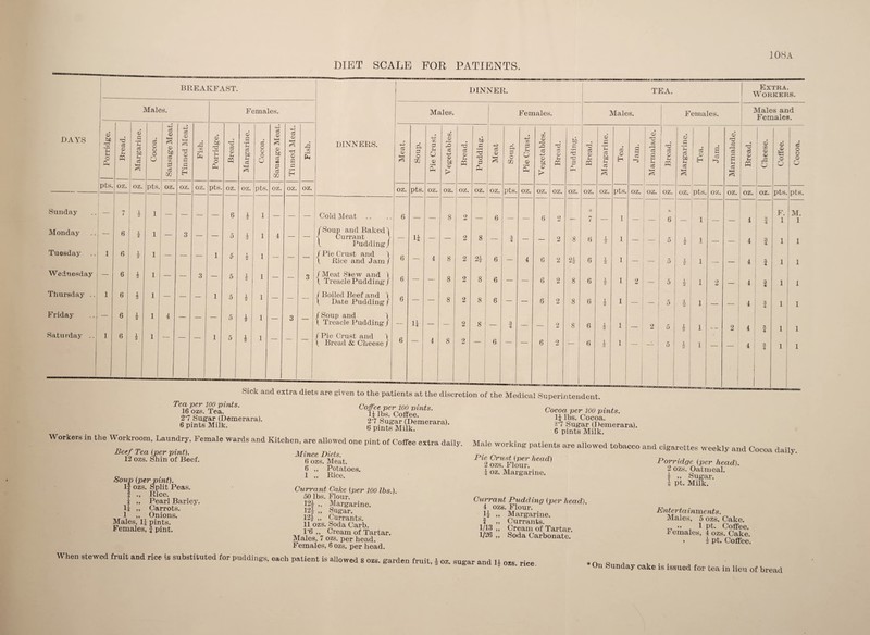 DIET SCALE FOR PATIENTS. 108 a Tea per 100 pints. 16 ozs. Tea. 27 Sugar (Demerara). 6 pints Milk. Sick and extra diets are given to the patients at the discretion of the Medical Superintendent. BREAKFAST. DINNER. TEA. Extra, i Workers. Males. Females. | Males. Females. Males. Females. --- Males and Females. DAYS Porridge. Bread. Margarine. Cocoa. Sausage Meat, Tinned Meat. Fish. Porridge. Bread. Margarine. Cocoa. Sausage Meat. Tinned Meat. Fish. DINNERS. Meat. Soup. Pie Crust. Vegetables. 1--- Bread. Pudding. 1 += ! cs © Soup. Pie Crust. ZD O 2 c3 o U Bread. bi) £2 £ r\ HH Bread. Margarine. Tea. Jam. Marmalade. Bread. CD •rH cj bX) Jh § Tea. Jam. Marmalade. Bread. Cheese. Coffee. Cocoa. — pts. oz. oz. pts. oz. oz. oz. pts. oz. oz. pts. oz. oz. oz. oz. pts. oz. oz. oz. oz. OZ. pts. oz. oz. oz. oz. oz. oz. pts. oz. oz. oz. oz. pts. oz. oz. oz. oz. pts. pts Sunday 7 i 1 — — — — 6 1 2 1 — — — Cold Meat .. 6 8 2 6 6 2 * 7 1 6 1 4 3 T F. 1 M. 1 Monday — 6 1 2 1 — 3 — — 5 1 2 1 4 — fSoup and Baked! ! Currant l Pudding J — — 2 8 — a 4 — — 2 8 6 x 1 — 5 1 2 1 — 4 4 1 1 Tuesday .. 1 6 1 2 1 1 i 1 f Pie Crust and ) 6 8 ox 2 l Rice and Jam/ 4 2 6 — 4 6 2 91 ^2 6 1 2 1 — 0 1 2 1 — 4 a 4 1 1 Wednesday — 6 i 1 3 5 1 1 /Meat Stew and ) 8 2 l Treacle Pudding/ 6 2 8 6 — 6 2 8 6 1 1 2 — 5 1 x 1 2 1 4 2 4 1 1 Thursday .. 1 6 4 1 1 5 1 1 f Boiled Beef and I 6 8 6 12 ( Date Pudding / 2 8 — — 6 9 u 8 6 1 2 1 5 1 2 1 — a 4 1 1 Friday — 6 1 2 1 4 — — — 5 i 1 — 3 — / Soup and \ l Treacle Pudding / — lj — — 2 8 ! — 2 4 — _ 2 8 6 i_ 2 1 2 5 i 1 2 4 3 4 1 1 Saturday .. 1 6 JL 1 _ 1 5 i 1 /Pie Crust and \ 4 8 6 1 ( Bread & Cheese / 0 2 6 2 : I 6 1 J 1 5 i 1 | 4 1 1 3 4 1 1 Coffee per 100 pints. 1/ lbs. Coffee. 27 Sugar (Demerara). 6 pints Milk. Workers in the Workroom, Laundry, Female wards and Kitchen, are allowed one pint of Coffee extra daily. Beef Tea (per pint). 12 ozs. Shin of Beef. Soup (per pint). If ozs. Split Peas. J ., Rice. i „ Pearl Barley. 1J „ Carrots. 1 „ Onions. Males, 11 pints. Females, f pint. Mince Diets. 6 ozs. Meat. 6 „ Potatoes. I ,, Rice. Currant Cake (per 100 lbs.). 50 lbs. Flour. 12^ ,, Margarine. 121 „ Sugar. 12£ „ Currants. II ozs. Soda Garb. 1'6 „ Cream of Tartar. Males, 7 ozs. per head. Females, 6 ozs. per head. Cocoa per 100 pints. 1| lbs. Cocoa. t'l Sugar (Demerara). 6 pints Milk. Male working patients are allowed tobacco and cigarettes weekly and Cocoa daily. Pie Crust (per head) 2 ozs. Flour. I oz. Margarine. Porridge (per head). 2 ozs. Oatmeal. ,. Sugar, pt. Milk. 1 2 x 8 Currant Pudding (per head). 4 ozs. Flour. H „ Margarine. I „ Currants. 1/13 „ Cream of Tartar. 1/26 „ Soda Carbonate. Entertainments. Males, 5 ozs. Cake. ,, 1 pt. Coffee. Females, 4 ozs. Cake. > i pt. Coffee. When stewed fruit and rice is substituted for puddings, each patient is allowed 8 ozs. garden fruit, I oz. sugar and 1J ozs. rice. * On Sunday cake is issued for tea in lieu of bread
