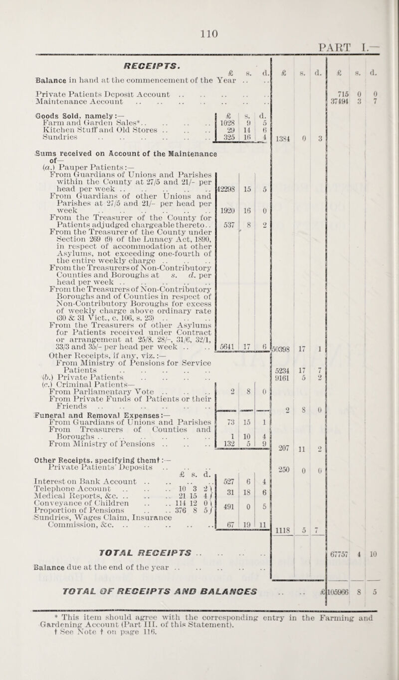 PART I. RECEIPTS. £ s. d. £ s. Balance in hand at the commencement of the Year Private Patients Deposit Account Maintenance Aecount . t m Goods Sold, namely £ s. d. Farm and Garden Sales*. 1028 9 5 Kitchen Stuff and Old Stores. 29 14 6 Sundries . 325 16 4 1384 0 Sums received on Account of the Maintenance of— (a.) Pauper Patients:— From Guardians of Unions and Parishes within the County at 27/5 and 21/- per head per week. From Guardians of other Unions and Parishes at 27/5 and 21/- per head per week . From the Treasurer of the County for Patients adjudged chargeable thereto.. From the Treasurer of the County under Section 269 (9) of the Lunacy Act, 1890, in respect of accommodation at other Asylums, not exceeding one-fourth of the entire weekly charge. From the Treasurers of Non-Contributory Counties and Boroughs at s. d. per head per week. From the Treasurers of Non-Contributory Boroughs and of Counties in respect of Non-Contributory Boroughs for excess of weekly charge above ordinary rate (30 & 31 Viet., c. 106, s. 23). From the Treasurers of other Asylums for Patients received under Contract 42298 1920 537 15 16 8 d. or arrangement at 25/8. 28/-, 31/6, 32/1, 33/3 and 35/- per head per week .. 5641 17 6 Other Receipts, if any, viz.:— From Ministry of Pensions for Service Patients . <b.) Private Patients . (c.) Criminal Patients— From Parliamentary Vote. O ij 8 o | From Private Funds of Patients or their Friends. Funeral and Removal Expenses:— From Guardians of Unions and Parishes 73 15 __i 11 From Treasurers of Counties and Boroughs. 1 10 4 From Ministry of Pensions. 132 5 9 Other Receipts, specifying themt Private Patients’ Deposits. £ s. d. Interest on Bank Account. 527 6 4 j Telephone Account. 10 3 2) Medical Reports, &c. .. .. .. 21 15 4 / Conveyance of Children .. .. 114 12 01 Proportion of Pensions .. .. 376 8 of Sundries, Wages Claim, Insurance Commission, &c. 31 491 67 18 0 19 6 5 11 TOTAL RECEIPTS .. Balance due at the end of the year .. 50398 5234 9161 17 5 £ s. d. 715 0 37494 3 0 7 1 2 S 207 n 250 0 0 1118 TOTAL OF REGESPTS AND BALANCES 67757 4 10 105966 8 * This item should agree with the corresponding entry in the Farming and Gardening Account (Part Hi. of this Statement), t See Note t on page 116.