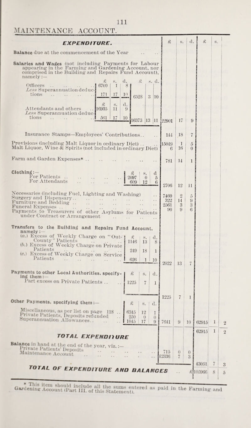 MAINTENANCE ACCOUNT. EXPENDITURE. Balance due at the commencement of the Year Salaries and Wages (not including Payments appearing in the Farming and Gardening A comprised in the Building- and Renairs Fui namely £ s. d. Officers. | 6700 1 8 Lest.s Superannuationdeduc- tions . 171 17 in £ s. d. Attendants and others 16935 11 9 Less Superannuation deduc- tions .1 561 17 10 £ 652S 16373 13 10 11 Insurance Stamps—Employees’ Contributions.. Provisions (including Malt Liquor in ordinary Diet) .. Malt Liquor, Wine & Spirits (not included in ordinary Diet) Farm and Garden Expenses*. Clothing For Patients .. For Attendants \ £ 1 s. I d 2097 o l 5 I 609 12 I 6 Necessaries (including Fuel, Lighting and Washing) Surgery and Dispensary. Furniture and Bedding. ” ’ ’ Funeral Expenses. Payments to Treasurers of other Asylums for Patients under Contract or Arrangement . Transfers to the Building and Repairs Fund Account, namely (a.) Excess of Weekly Charge on “Out- County ” Patients . (b.) Excess of Weekly Charge on Private Patients . (c.) Excess of Weekly Charge on Service Patients Payments to other Local Authorities, specify¬ ing them:— Part excess on Private Patients .. Other Payments, specifying them:— Miscellaneous, as per list on page 118 Pm ate Patients, Deposits refunded Superannuation Allowances.. 5 £ s. d. | 1146 13 8 249 18 1 i 626 1 10 £ s. d. 1225 7 1 £ | s. d. 6345 12 1 250 0 ) 0 J 1045 17 9 TOTAL EX PEN DU URE Balance in hand at the end of the year, viz. •— Private Patients’ Deposits .. ’ Maintenance Account total of expenditure and balances £ s. 1 d. 1 » 22901 17 1 9 144 18 7 15049 1 l 5 6 16 I 0 781 14 1 1 2706 12 11 7460 2 5 322 14 9 2561 3 3 90 9 6 2022 13 | l-T 1 1225 7 i 1 7641 9 10 6 € 715 ; o 0 42336 7 ! 3 — 4 £ s. £ 105966) 8 62915 1 62915 1 3 Gardening Account VPart*IIL of thks StatemeriTl!HS Paid in the Fai>ming and