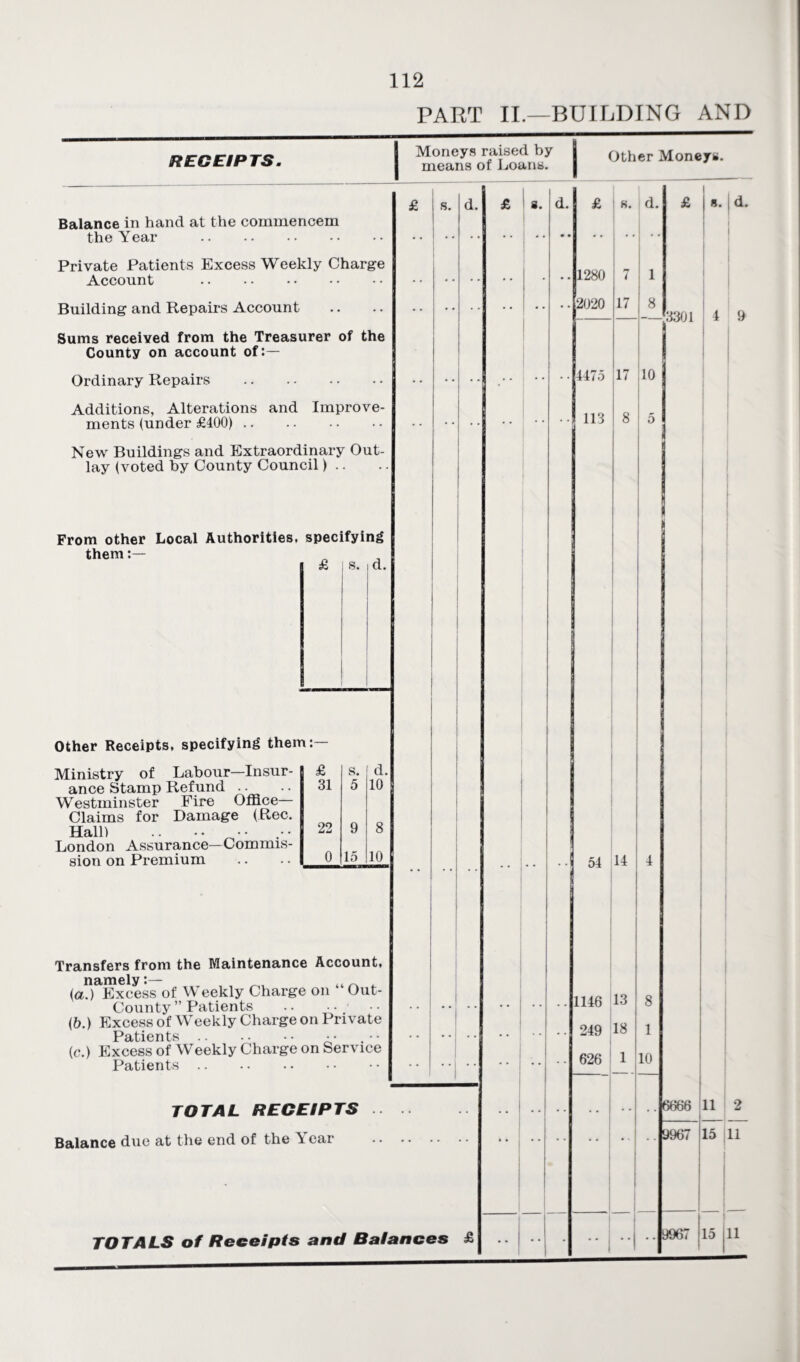 PART II.—BUILDING AND RECEIPTS. Balance in hand at the commencem the Year . Private Patients Excess Weekly Charge Account . Building and Repairs Account Sums received from the Treasurer of the County on account of:— Ordinary Repairs . Additions, Alterations and Improve¬ ments (under £400). New Buildings and Extraordinary Out¬ lay (voted by County Council) .. From other Local Authorities, specifying them :— £ s. d. Other Receipts, specifying them: Ministry of Labour—Insur¬ ance Stamp Refund Westminster Fire Office— Claims for Damage (Rec. Hall) London Assurance—Commis¬ sion on Premium £ s. 31 5 22 9 0 15 d. 10 8 10 Transfers from the Maintenance Account, namely:— ... (a.) Excess of Weekly Charge on Out- County ” Patients .. •• ■ •• (b.) Excess of Weekly Charge on Private Patients. • • (c.) Excess of Weekly Charge on Service Patients. TOTAL RECEIPTS Balance due at the end of the Year- Moneys raised by means of Loans. s. TOTALS of Receipts and Balances s. d. Other Moneys. I £ s. d. £ | ». d. 1280 2020 4475 113 7 1 17 17 ;io 8 3301 4 9 54 H 1146 13 249 18 626 1 8 1 10 6666 11 9967 15 2 11 .. 9967 15 11