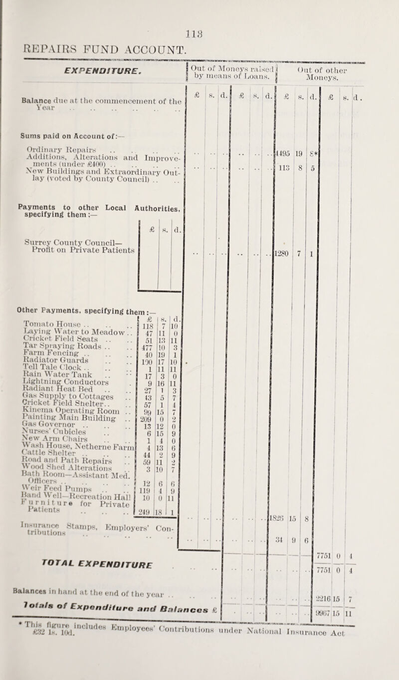 REPAIRS FUND ACCOUNT. irr* f!t7*«VEMBs ra EXPENDITURE, Other Payments, specifying them : Tomato House. Laying Water to Meadow .. Cricket Field Seats .. Tar Spraying Roads Farm Fencing. Radiator Guards Tell Tale Clock .. Rain Water Tank Lightning Conductors Radiant Heat Bed Gas Supply to Cottages Cricket Field Shelter.. Kinema Operating Room .. Painting Main Building Gas Governor Nurses’ Cubicles New Arm Chairs .! M ash House, Xetherne Fam Cattle Shelter .. Road and Path Repairs M ood Shed Alterations Bath Room—Assistant Med. Officers. W eir Feed Pumps Band Well—Recreation Hall ilrJ} Pure for Private Patients Insurance Stamps, tributions Employers’ Con- »»T3easr-'*yi/-vorCTB '.r^nc * Out of Moneys raised by means of Loans. Out of other Moneys. Balance due at the commencement of the Y ear . Sums paid on Account of:— Ordinary Repairs . Additions, Alterations and Improve¬ ments (under £400). New Buildings and Extraordinary Out¬ lay (voted by County Council) .. Payments to other Local Authorities, specifying them ;— Surrey County Council- Profit on Private Patients £ £ 8. d. 118 7 10 47 11 0 51 13 11 477 10 3 40 19 1 100 17 10 1 11 11 17 3 0 9 16 11 27 1 3 13 5 7 57 1 4 99 209 15 7 0 2 13 12 0 6 15 9 1 4 0 4 13 6 44 2 9 59 11 2 3 10 7 12 6 6 119 4 9 10 0 11 249 18 1 1 s. d. £ s. d. £ s. d. 1495 19 113 8 1280 8* 5 £ TOTAL EXPENDITURE Balances in hand at the end of the year Totals of Expenditure and Balances £ 1826 |15 8 34 I 9 6 s. A . 7751 0 7751 0 2216 15 9967 j 15 11 *Thi«irrSl.in0lUde8 Contributions under NattonaTTTiuTiT'oe Act