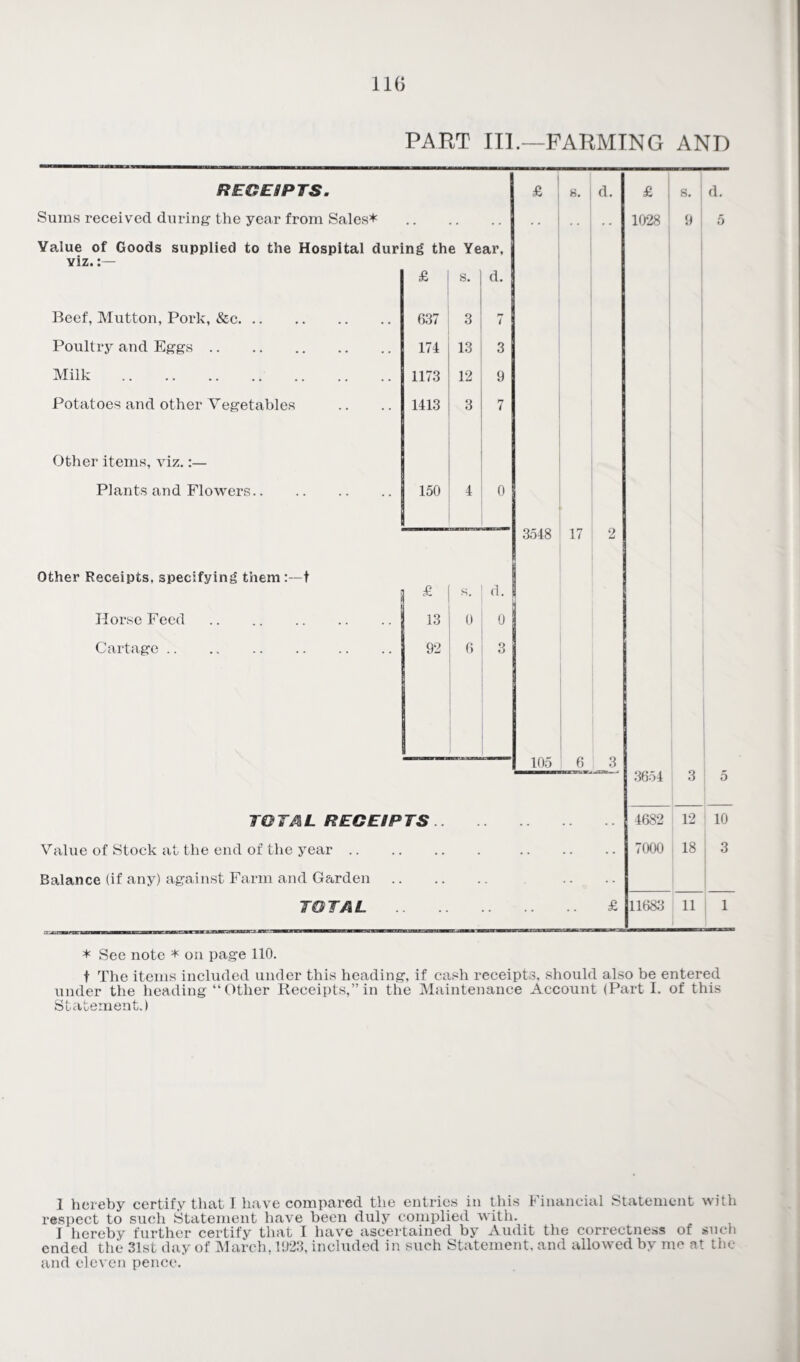 PART III.—FARMING AND RECEIPTS. £ s. d. £ 8. d. Sums received during the year from Sales* . . . • .. 1028 9 5 Value of Goods supplied to the Hospital during the Year, viz. £ s. d. Beef, Mutton, Pork, &c. 637 3 ry i Poultry and Eggs. 174 13 3 Milk . 1173 12 9 Potatoes and other Vegetables 1413 3 7 Other items, viz. Plants and Flowers. 150 4 0 3548 17 2 Other Receipts, specifying them :—t £ s. d. Horse Feed. 13 0 0 Cartage. 92 6 3 105 6 3 3654 3 5 TO TA L RECE/P TS .. • 4682 12 10 Value of Stock at the end of the year .. • • 7000 18 3 Balance (if any) against Farm and Gfi,rden • • • TOTAL £ 11683 11 1 * Sec note * on page 110. t The items included under this heading, if cash receipts, should also be entered under the heading “Other Receipts,” in the Maintenance Account (Part I. of this Statement.) 1 hereby certify that I have compared the entries in this I* inancial Statement with respect to such Statement have been duly complied with. I hereby further certify that I have ascertained by Audit the correctness of such ended the 31st day of March, 1023, included in such Statement, and allowed by me at the and eleven pence.