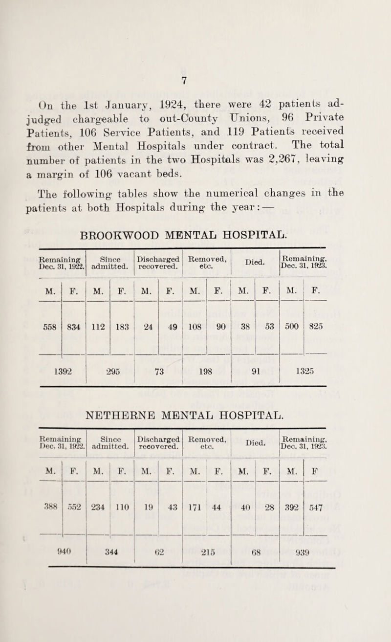 On the 1st January, 1924, there were 42 patients ad- jud ged chargeable to out-C'ounty Unions, 96 Private Patients, 106 Service Patients, and 119 Patients received from other Mental Hospitals under contract. The total number of patients in the two Hospitals was 2,267, leaving a margin of 106 vacant beds. The following tables show the numerical changes in the patients at both Hospitals during the year: — BROOKWOOD MENTAL HOSPITAL. Remaining Dec. 31, 1922. Since admitted. Discharged Removed, recovered. etc. Died. Remaining, Dec. 31, 1923. M. F. M. F. M. F. M. F. M. F. M. F. 558 834 112 183 24 49 108 90 38 53 500 825 13 92 295 73 198 91 1325 NETHERNE MENTAL HOSPITAL. Remaining Dec. 31, 1922. Since admitted. Discharged recovered. Removed, etc. Died. Remaining, Dec. 31, 1923. M. F. M. F. M. F. M. F. M. F. M. F 388 552 234 110 19 43 171 44 40 28 392 547 9 40 i 344 02 215 68 93 ,9