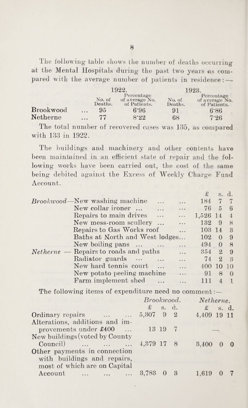 The following- table shows [lie number of deaths occurrinar at the Mental Hospitals during the past two years as com¬ pared with the average number of patients in residence: — Brookwood Netherne 1922. Percentage No. of of average No. Deaths. of Patients. 95 6-96 77 8*22 1928. Percentage No. of of average No. Deaths. of Patients. 91 6*86 68 7*26 The total number of recovered cases was 135, as compared with 133 in 1922. The buildings and machinery and other contents have been maintained in an efficient state of repair and the fol¬ lowing works have been carried out, the cost of the same being debited against the Excess of Weekly Charge Fund Account. Brookwood—New washing machine New collar ironer ... Repairs to main drives New mess-room scullery ... Repairs to Gas Works roof Baths at North and West lodges New boiling pans ... Netherne — Repairs to roads and paths Radiator guards Ne^w hard tennis court New potato peeling machine Farm implement shed £ s. d. 184 7 7 76 5 6 1,526 14 4 132 9 8 103 14 3 102 0 9 494 0 8 354 2 9 74 2 3 400 10 10 91 8 0 111 4 1 The following items of expenditure need no comment:— Ordinary repairs Alterations, additions and im¬ provements under £400 New buildings (voted by County Council) Other payments in connection with buildings and repairs, most of which are on Capital Account Brookwood. X s. d. 5,307 9 2 13 19 7 4,379 17 8 3,783 0 3 Netherne. £ s. d. 4,409 19 11 3,400 0 0 1,619 0 7