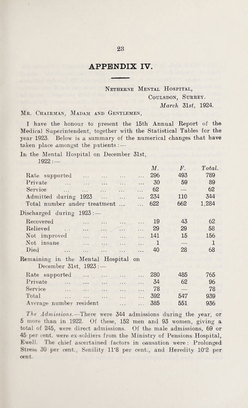 28 APPENDIX IV. Netherne Mental Hospital, Coulsdon, Surrey. March 31s£, 1924. Mr. Chairman, Madam and Gentlemen, I have the honour to present the 15th Annual Report of the Medical Superintendent, together with the Statistical Tables for the year 1923. Below is a summary of the numerical changes that have taken place amongst the patients : — In the Mental Hospital on December 31st, 3922: — M. F. Total Rate supported 296 493 789 Private 30 59 89 Service 62 — 62 Admitted during 1923 CD 234 110 344 Total number under treatment ... 622 662 1,284 Discharged during 1923: — Recovered 19 43 62 Relieved 29 29 58 Not improved 141 15 156 Not insane 1 — 1 Died 40 28 68 Remaining in the Mental Hospital on December 31st, 1923: — Rate supported 280 485 765 Private 34 62 96 Service 78 — 78 Total 392 547 939 Average number resident 385 551 936 The Admissions.—There were 344 admissions during the year, or 5 more than in 1922. Of these, 152 men and 93 women, giving a total of 245, were direct admissions. Of the male admissions, 69 or 45 per cent, were ex-soldiers from the Ministry of Pensions Hospital, Ewell. The chief ascertained factors in causation were: Prolonged Stress 30 per cent., Senility 11*8 per cent., and Heredity 10*2 per cent.