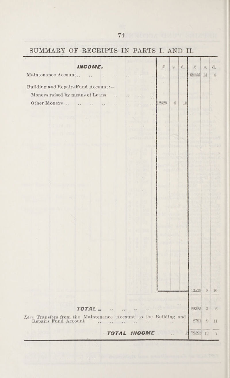 SUMMARY OP RECEIPTS IN PARTS I. AND If. INCOME. Maintenance Account. S. d. £ 69855 H. 14 Building and Repairs Fund Account:— Moneys raised by means of Loans Other Moneys. 12529 8 10 12529 8 10 i G TA iL ... .. .. .. Lt s- Transfers from the Maintenance Account to the Building and Repairs Fund Account . 82385 3 0 2791 9 11 19593 13 TOTAL INCOME ..