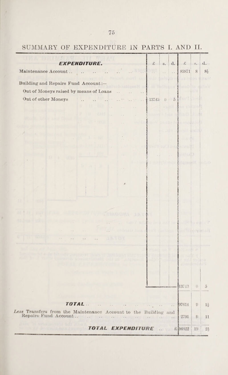 EXPENDITURE. Maintenance Account. Building and Repairs Fund Account:— Out of Moneys raised by means of Loans Out of other Moneys . 83S71 8 13743 0 5 d. 8| TOTAL Transfers from the Maint Repairs Fund Account.. TOTAL EXPENDITURE mi'riiin turai 13743 0 5 97614 9 U and 2791 9 11 £ 94822 1!) 2k