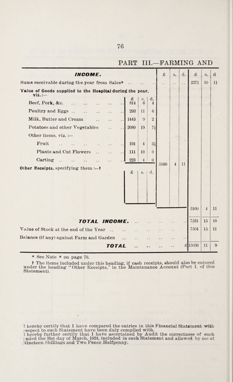 PART III.—FARMING AND INCOME. £ s. d. Sums receivable during tbe year from Sales* Value of Goods supplied to the Hospital during the year, yiz. £ s. d. Beef, Pork, &c. 814 6 4 Poultry and Eggs. 293 11 6 Milk, Butter and Cream . 1445 9 2 Potatoes and other Vegetables 2080 19 n Other items, viz. Fruit . 191 4 3-h Plants and Cut Flowers. 111 10 0 Carting. 223 4 0 Other Receipts, specifying them t £ s. d. £ 2371 s. d 10 11 TOTAL INCOME. Value of Stock at the end of the Year .. Balance (if any) against Farm and Garden TOTAL 5160 4 11 7531 15 10 7504 15 11 15036 11 9 * See Note * on page 70. t The items included under this heading, if cash receipts, should also be entered under the heading “Other Receipts.” in the Maintenance Account (Part I. of this Statement). I hereby certify that I have compared the entries in this Financial Statement with respect to such Statement have been duly complied with. 1 hereby further certify that I have ascertained by Audit the correctness of such ended the 31st day of March, 1924, included in such Statement and allowed by me at Nineteen Shillings and Two Pence Halfpenny.