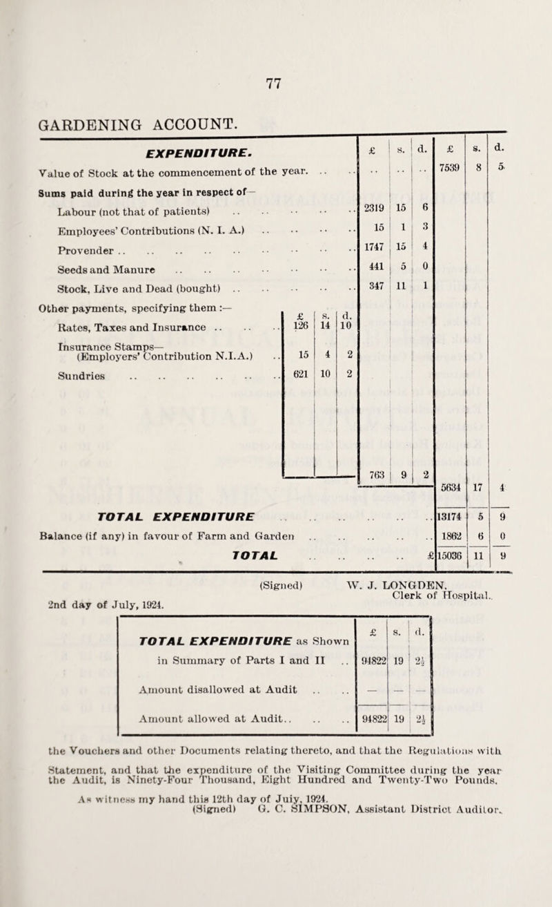 GARDENING ACCOUNT. EXPENDITURE. £ s. d. Value of Stock at the commencement of the year. * Sums paid during the year in respect of — Labour (not that of patients) • • 2319 15 6 Employees’ Contributions (N. I. A.) • • • • • • 15 1 3 Provender . 1747 10 4 Seeds and Manure . • * 441 5 0 Stock, Live and Dead (bought) .. 347 11 1 Other payments, specifying them £ s. d. Rates, Taxes and Insurance. 126 14 10 Insurance Stamps— (Employers’Contribution N.I.A.) 15 4 2 Sundries . 621 10 2 763 9 2 TOTAL EXPENDITURE Balance (if any) in favour of Farm and Garden TOTAL £ 7539 5634 13174 1862 15036 17 11 9 0 9 2nd day of July, 1924. (Signed) W. J. LONGDEN. Clerk of Hospital. £ s. | d. TOTAL EXPENDITURE as Shown | 1 in Summary of Parts I and II 94822 19 % Amount disallowed at Audit — — I — Amount allowed at Audit. 94822 19 2J the Vouchers and other Documents relating thereto, and that the Regulations with Statement, and that the expenditure of the Visiting Committee during the year the Audit, is Ninety-Four Thousand, Plight Hundred and Twenty-Two Pounds, A<* witness my hand this 12th day of Juiy, 1924. (Signed) G. C. SIMPSON, Assistant District Auditor.