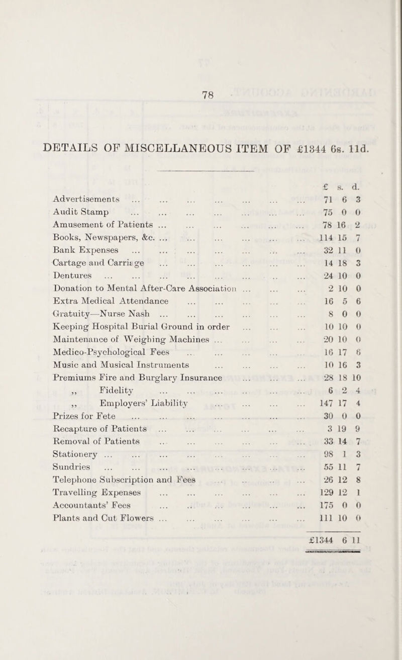 DETAILS OF MISCELLANEOUS ITEM OF £1344 6s. lid. Advertisements Audit Stamp Amusement of Patients ... Books, Newspapers, &c. ... Bank Expenses Cartage and Carrir ge Dentures Donation to Mental After-Care Association Extra Medical Attendance Gratuity—Nurse Nash Keeping Hospital Burial Ground in order Maintenance of Weighing Machines ... Medico-Psychological Fees Music and Musical Instruments Premiums Fire and Burglary Insurance ,, Fidelity ,, Employers’ Liability Prizes for Fete Recapture of Patients Removal of Patients Stationery ... Sundries Telephone Subscription and Fees Travelling Expenses Accountants’Fees Plants and Cut Flowers ... £ s. d. 71 6 3 75 0 0 78 16 2 114 15 7 32 11 0 14 18 3 24 10 0 2 10 0 16 5 6 8 0 0 10 10 0 20 10 0 16 17 6 10 16 3 28 18 10 6 2 4 147 17 4 30 0 0 3 19 9 33 14 7 98 1 3 55 11 7 26 12 8 129 12 1 175 0 0 . Ill 10 0 £1344 6 11