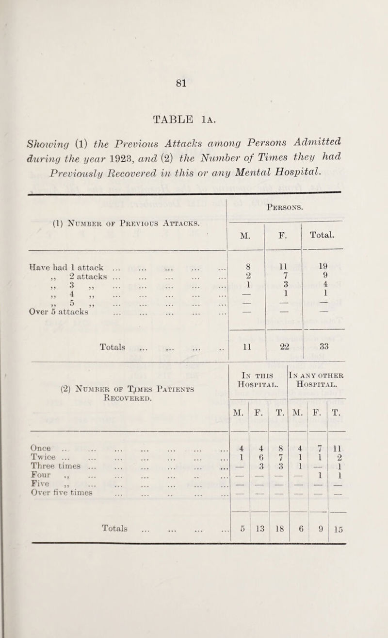 81 TABLE 1A. Showing (l) the Previous Attacks among Persons Admitted during the gear 1928, and (2) the Number of Times they had Previously Recovered in this or any Mental Hospital. (1) Number of Previous Attacks. Have had 1 attack ,, 2 attacks 5» ^ ,, 5 > ? 5 4 5 Over 5 attacks 9 ) 5 5 Totals Persons. M. F. Total. 8 11 19 2 7 9 1 3 4 — 1 1 11 22 33 1 (2) Number of Times Patients Recovered. In this Hospital. In any other Hospital. M. F. T. M. F. T. Once 4 4 8 4 7 11 Twice ... 1 6 rn 7 1 1 2 Three times ... — 3 3 1 — 1 Four ,, — — — — 1 1 Five ,, . — — — — — _ Over five times — ' ■