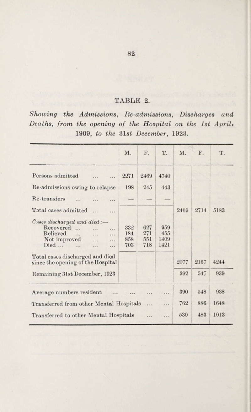 TABLE 2. Showing the Admissions, Re-admissio?is, Discharges and Deaths, from the opening of the Hospital on the 1st April. 1909, to the 31st December, 1928. M. F. T. M. F. T. Persons admitted 2271 2469 4740 Re-admissions owing to relapse 198 245 443 Re-transfers — — Total cases admitted ... 2469 2714 5183 Cases discharged and died:— Recovered ... 332 627 959 Relieved 184 271 455 Not improved 858 551 1409 Died ... 703 718 1421 Total cases discharged and died since the opening of the Hospital 2077 2167 4244 Remaining 31st December, 1923 392 547 939 Average numbers resident • • • .. . ... 390 548 938 Transferred from other Mental Hospitals ... 762 886 1648 Transferred to other Mental Hospitals ... ... 530 483 1013