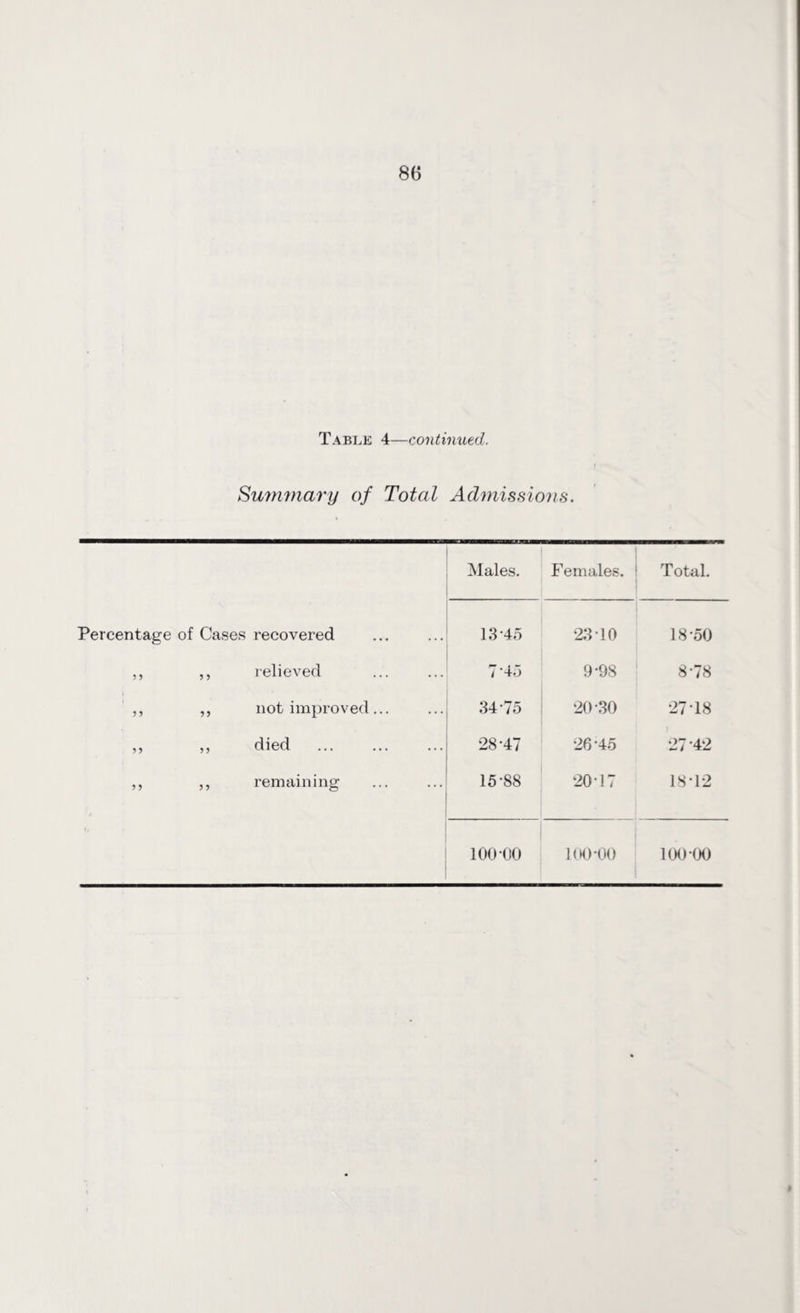 Table 4—continued. Summary of Total Admissions. Males. Females. 1 Total. Percentage of Cases recovered 13 45 23-10 18-50 ,, ,, relieved 7-45 9-98 8-78 ,, „ not improved... 34-75 20-30 27'18 ,, ,, died 28-47 26-45 27-42 ,, ,, remaining 15-88 20-17 18-12 100 00 100-00 100-00 1