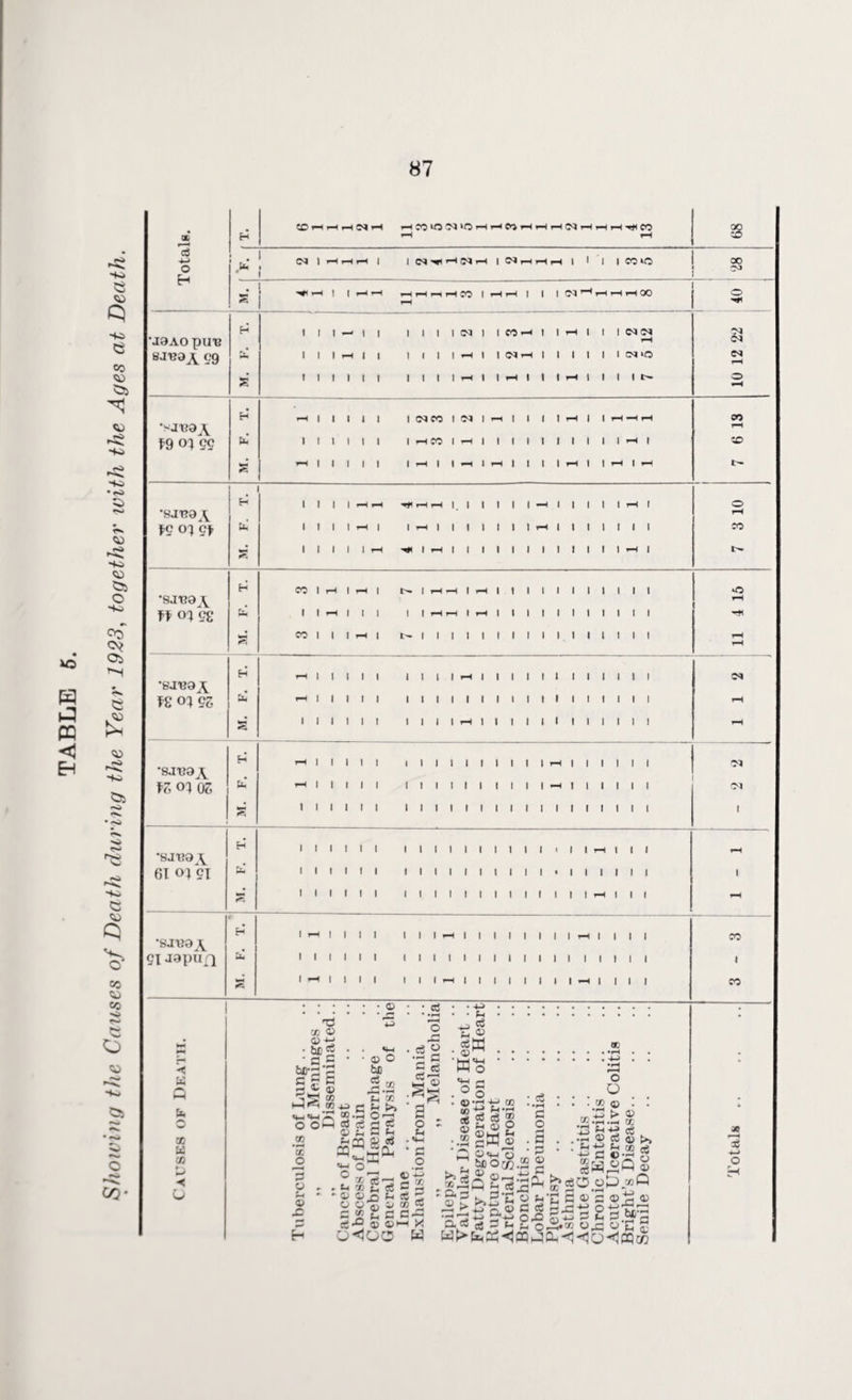 Showing the Causes of Death during the Year 1923, together with the Ages at Death. X Is -*-» o CD rH rH 03 *H rH CO *0 “N *0 i“H rH CO rH rH rH rH rH rH hH CO . I <M | HHH I I O} -H -—I O* i-l | <MrHrHi-H | I | | COIO T rH ! I i—lr-( 1—1 r—I »—i t—^ CO I HH I I I 05 '—l rH rH rH 00 1 1 1 — 1 | | 1 1 1 <M 1 1 CO-* 1 ! T—I 1 1 | oa 0<) ■J9AO pUT? wboj^ eg fa llli-HII |ll|rHl|(Mr-(llllll!MlO s ! 1 1 1 t 1 lllli—(111—<lll»—«ll«l t— o ft 1 1 1 1 1 1 C^CO 1 CO 1 i—1 1 1 1 1 1—1 1 1 HHH •sjt?a \ *—i F9 <n eg fa 1 1 1 1 1 1 1 ^CO 1 ft 1 1 1 1 1 1 1 1 1 1 ft 1 CO 1—( 1 1 1 1 1 1—(| 1 H 1 H | | 1 1 ft 1 1 T—( I 1— 1 1 1 IHH ^r-Hr-HlIllll-nlllllrHl o •sana \ J9 0} ct t,’ 1111 ft i 1 i—1 1 1 1 1 1 1 1 <-H 1 1 I 1 1 1 l CO • 1 1 1 1 1 i—1 ^ 1 ft 1 1 1 1 1 1 1 1 1 1 1 1 H 1 CO 1 H 1 H | t^ll-HrHlrHI.IIIIIIIIII o •sj'ca^ ff <n eg ft 1 1 1 1 1 1 1 | 1 ft 1 1 1 1 1 1 1 1 1 1 1 1 03 f£ o; eg 1 1 1 1 1 1 1 1 i 1 —1 1 1 1 1 1 1 1 1 1 1 1 1 H rH 1 1 | | | 1 1 1 1 1 1 1 1 1 1 rH | | | | 1 | 4sJi3a^ fz o; os U- ft 1 1 1 1 1 1 1 1 1 1 1 1 1 1 1 -H | | | | | | 03 • 1 1 1 1 | | 1 1 1 1 1 1 1 1 1 | 1 | 1 | | 1 | | H 1 1 1 I 1 1 1 I 1 1 1 1 1 1 1 1 • 1 1 1—(III rH •SJ'BQ \ 61 oj ex &H 1 1 1 1 1 1 1 1 1 1 1 1 1 1 1 1 < 1 1 1 1 1 1 1 1 1 1 1 1 1 1 1 1 1 1 1 1 1 1 1 1 1 1 rH 1 1 1 rH c H I’-HIIII 1 1 1 rH 1 | | | | | | | rH 1 | | | CO •SJt?8 \ 51 Japan a- >■1111 1 1 1 1 1 1 1 1 1 1 1 1 1 1 1 1 1 » 0T, • ft 1 1 1 1 1 1 1 rH | | | | | | | | rH | | | | CO . 00 © < — fa O GO Ed CO U < o nd cc © ©-£ • be® ' S a rH © <u jJ! w (—<*=< W •h'mX O oP to cc o © r , fa - - © A - © O be CC < »rH fa cc -£ c ^ >> ;.h©h ctf ce fl £ © fa G fa O 1—1 cc ce—1 fa n g c8 © © n fa © © © © © cc r h cS«5 ® ® Q<jOO • ce •PH © a o fa . «*H 4 c o ©p e * ce £ CO © CP -H X w fa1 ^ c3 © © • ©^ • • •hH«t-( • * P o «m a . ° o • gsts-s S S3 <8 ® © id © P ;.22gW© ~ go$.£ ® |2a £ £s<S h a p V-CC O 0D o Q CD © I 3*8 © c ce •©TJ’M g1© op a« cs©fj©io— fa©* ce ® «s © >> ti ^.2 ce h> y ir o p^Q © Op^CoQ a ©S ® j© o’C © Q<!P7j IS — o