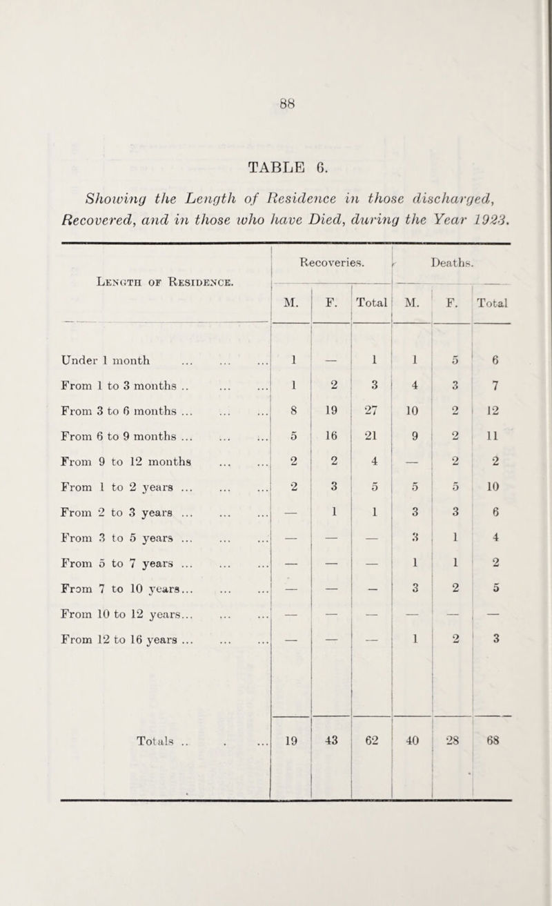TABLE 6. Showing the Length of Residence in those discharged, Recovered, and in those who have Died, during the Year 1923. Length of Residence. Recoveries. r' Deaths. _ M. F. Total M. F. Total Under 1 month 1 1 1 5 6 From 1 to 3 months .. 1 2 3 4 3 7 From 3 to 6 months ... 8 19 27 10 2 12 From 6 to 9 months ... 5 16 21 9 2 11 From 9 to 12 months 2 2 4 — 2 2 From l to 2 years ... 2 3 5 5 5 10 From 2 to 3 years ... _ 1 1 3 3 6 From 3 to 5 years ... — — 3 1 4 From 5 to 7 years ... — — 1 1 2 From 7 to 10 years... _ — 3 2 5 From 10 to 12 years... — _ - From 12 to 16 years ... 1 2 3 *