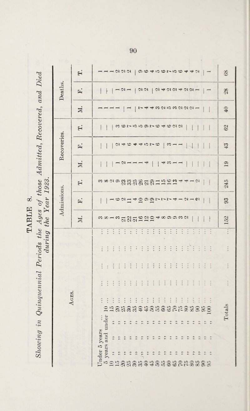 TABLE 8. Showing in Quinquennial Periods the Ages of those Admitted, Recovered, and Died during the Year 1923. P 03 a cn <D u <D > O o op 03 O) 03 73 £ 03 W 0> <1 '-h -h (N Ol (N I C30^LO«Of'iO®'f’t'N *o> <N OlfM I (M ^ 01 CM '-t 01 Ol ac oi pH |»^^M(NOM(NO)INh CC COb« I0»005t^c0^c00101 (NTjiCO^T^iQt^CO I «h-. Ol CO CO HdHi—I H T# I I Pf CO >—I pH 05 fCOO^OMWOOHOl (N CO Ol CO Ol Ol HlOOMTfrf p-(M 40 p* OP CO CO 00 -h CO pH Ol ^ CO CO © ^ 00 05 05 CO Ol fill (M (N N h h h III: C O O O O IO O O O O O O C O O O O O O ph ph ?n <m co co ^ o »o to cc t— go oo 05 05 o * Pj : ap J-f rw T- r- »N*-.#S«S*sCN#V#'*'*'^»S*'.»S#V#V*V#S ^ c5 CO g Cv 03 C3 73 P*5 ^ K lo O O O ‘O C O o U5 OOOIOOIQOIQCO P HH(N(Ncoco^'#»o»o®coi>f'00ooaa 01 »o 03 O