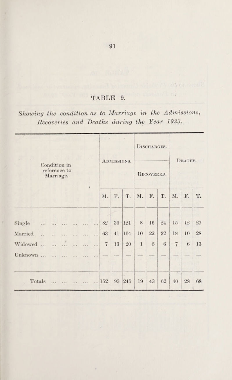 TABLE 9. Showing the condition as to Marriage in the Admissions, Recoveries and Deaths during the Year 1923. Condition in reference to Marriage. . Admissions. Discharges. Recovered. Deaths. M. F. T. M. F. T. M. F. T. Single . 82 39 121 8 16 24 15 12 27 Married . 63 41 104 10 22 32 18 10 28 p Widowed. 7 13 20 1 5 6 7 6 13 Unknown . — — — — — —