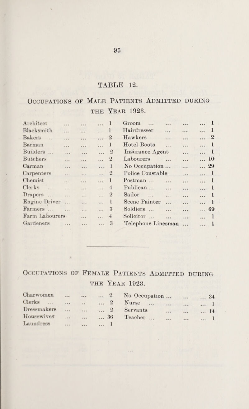 TABLE 12. Occupations of Male Patients Admitted during the Year 1923. Architect • • • ... 1 Groom ... . ... 1 Blacksmith • • • ... 1 Hairdresser ... 1 Baker's • • • ... 2 Hawkers ... 2 Barman • • • ... 1 Hotel Boots ... 1 Builders ... • • • o Insurance Agent ... 1 Butchers • • • 2 Labourers ... 10 Carman • • • ... 1 No Occupation ... ... 29 Carpenters • • • ... 2 Police Constable ... 1 Chemist • • • ... 1 Postman ... ... 1 Clerks . ... 4 Publican ... ... 1 Drapers ... • • • ... 2 Sailor ... 1 Engine Driver ... • • • ... 1 Scene Painter ... ... 1 Farmers ... • • • ... 3 Soldiers ... ... 69 Farm Labourers • • • ... 4 Solicitor .. ... 1 Gardeners • . • ... 3 Telephone Linesman ... ... 1 Occupations of Female Patients Admitted during the Year 1923. Charwomen Clerks Dressmakers Housewives Laundress ... 2 No Occupation ... • • • ... 34 ... 2 Nurse ... 1 ... 2 Servants • • • ... 14 ... 36 ... 1 Teacher. • • • ... 1