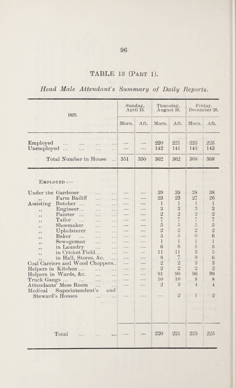 TABLE 18 (Part 1). Head Male Attendant's Summary of Daily Reports. 1923. Sunday, April 15. Thursday, August 16. Friday, December 28. Morn. Aft. Morn. Aft. Morn. Aft. Employed 220 221 225 225 Unemployed ... — — 142 141 143 143 Total Number in House ... 351 350 362 362 368 368 Employed :— Under the Gardener _ _ 39 39 38 38 ,, Farm Bailiff — — 23 23 27 26 Assisting Butcher ... — — 1 1 1 1 ,, Engineer... — — 3 3 3 3 ,, Painter ... — — 2 2 2 2 ,, Tailor — — 7 7 r» / 7 ,, Shoemaker — — 5 5 5 5 ,, Upholsterer — 2 2 2 2 ,, Baker _ — 5 5 6 6 ,, Sewageman — — 1 1 1 1 ,, in Laundry — 6 6 5 5 ,, in Cricket Field... — — 11 11 5 5 ,, in Hall, Stores, &c. — — 8 7 9 6 Coal Carriers and Wood Choppers.. — — 2 o 3 3 Helpers in Kitchen ... — — 2 2 2 2 Helpers in Wards, &c. — 91 90 96 99 Truck Gangs ... Attendants’ Mess Room . — — 10 10 8 8 — — 2 3 4 4 Medical Superintendent’s and Steward’s Houses 2 1 2 Total — — 220 221 225 225