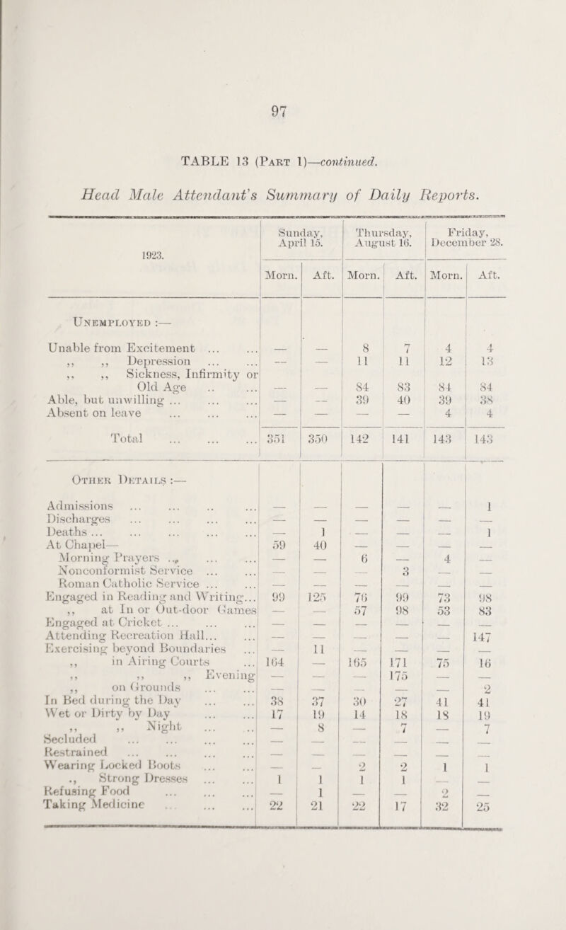 TABLE 13 (Part 1)—continued. Head Male Attendant's Summary of Daily Reports. 1923. Sunday, April 15. Thursday, August It). Friday, December 28. Morn. Aft. Morn. Aft. Morn. Aft, Unemployed :— Unable from Excitement ... 1 _ _ 8 7 4 4 ,, ,, Depression — — 11 11 12 13 ,, ,, Sickness, Infirmity or Old Age — 84 83 84 84 Able, but unwilling ... — — 39 40 39 38 Absent on leave — — — 4 4 Total . 351 350 142 141 143 CO Othp:r Details:— Admissions 1 Discharges — — — — — Deaths ... — 1 — — — 1 At Chapel— 59 40 — — — — Morning Prayers ..r — — 6 — 4 — Nonconformist Service ... — — 3 — — Roman Catholic Service ... _ — _ __ _ Engaged in Reading and Writing... 99 125 76 99 73 98 ,, at In or Out-door Games — — 57 98 53 83 Engaged at Cricket ... — — — _ _ . . Attending Recreation Hall... — — _ _. _ 147 Exercising beyond Boundaries 11 — — — ,, in Airing Courts 164 — 165 171 75 16 ,, ,, ,, Evening — — — 175 — — ,, on Grounds — -- _ — - 2 In Bed during the Day 38 37 30 27 41 41 Wet or Dirty by Day ... ...I 17 19 14 18 18 19 » » Night . — 8 — r-r i _ 7 Secluded _. _ Restrained _ _ Wearing Locked Boots _ 2 2 1 1 Strong Dresses Refusing Food 1 1 1 1 _ 1 _ 2